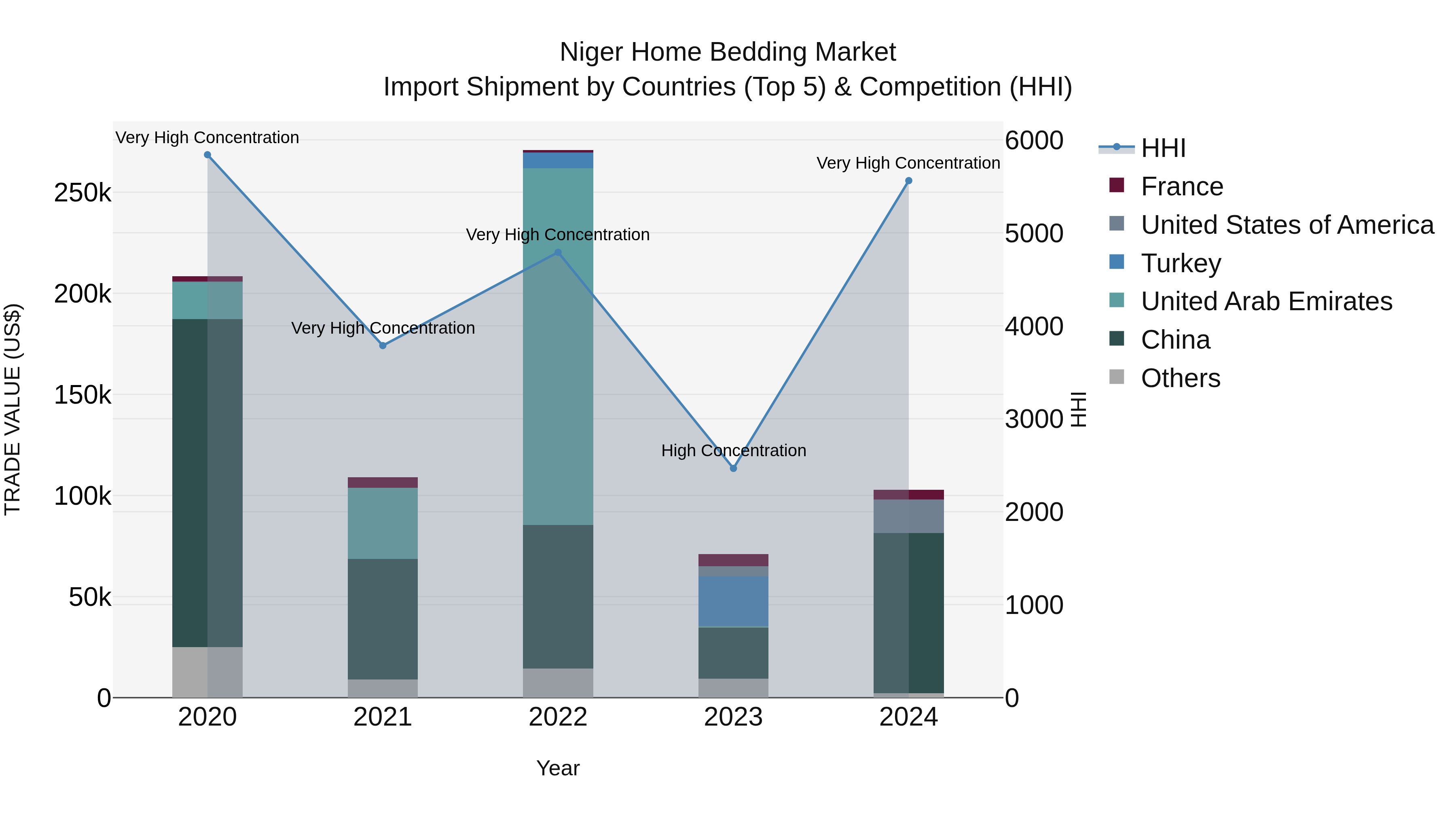Niger Home Bedding Market: Top 5 Importing Countries and Market Competition (HHI) Analysis