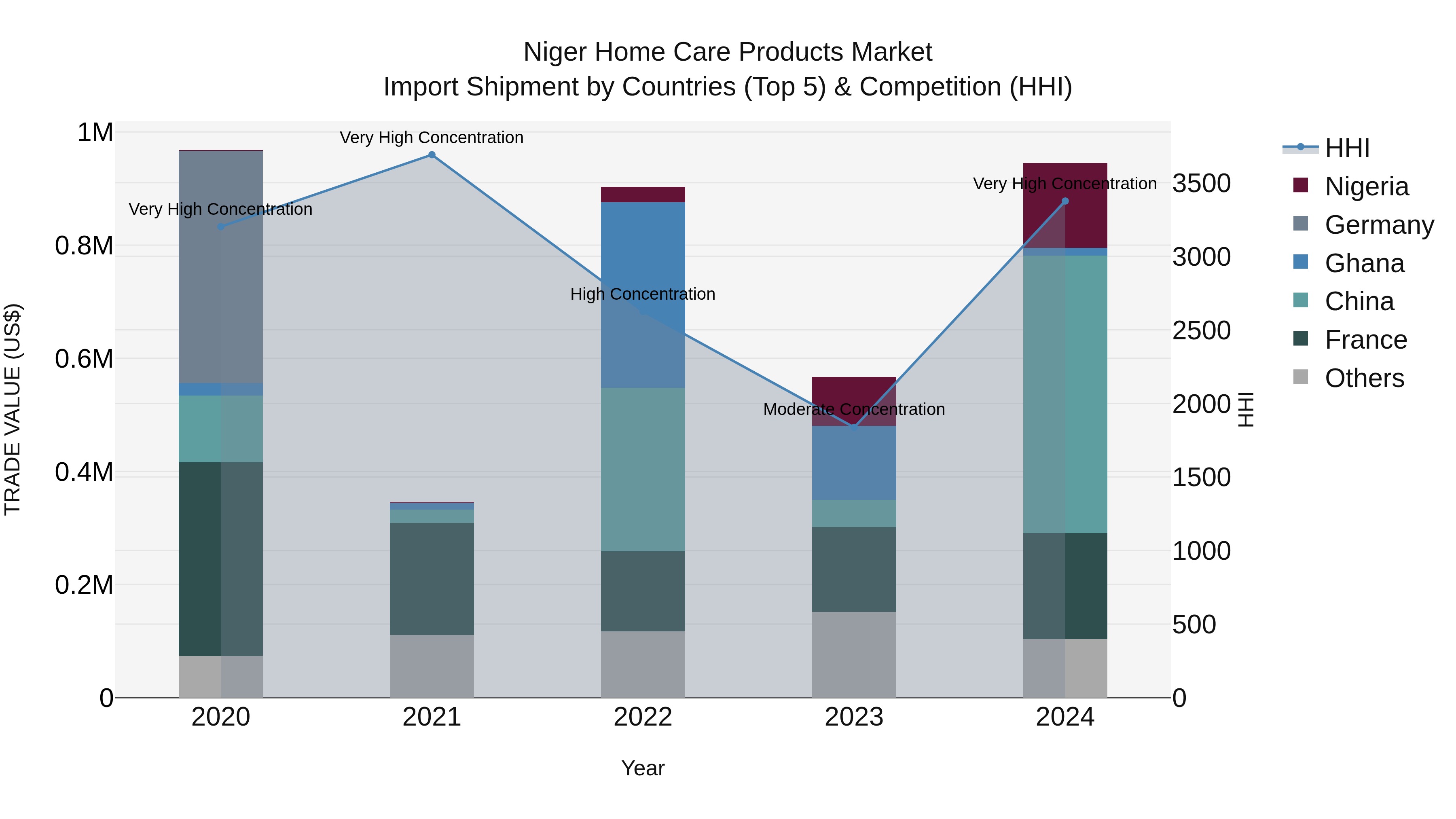Niger Home Care Products Market: Top 5 Importing Countries and Market Competition (HHI) Analysis