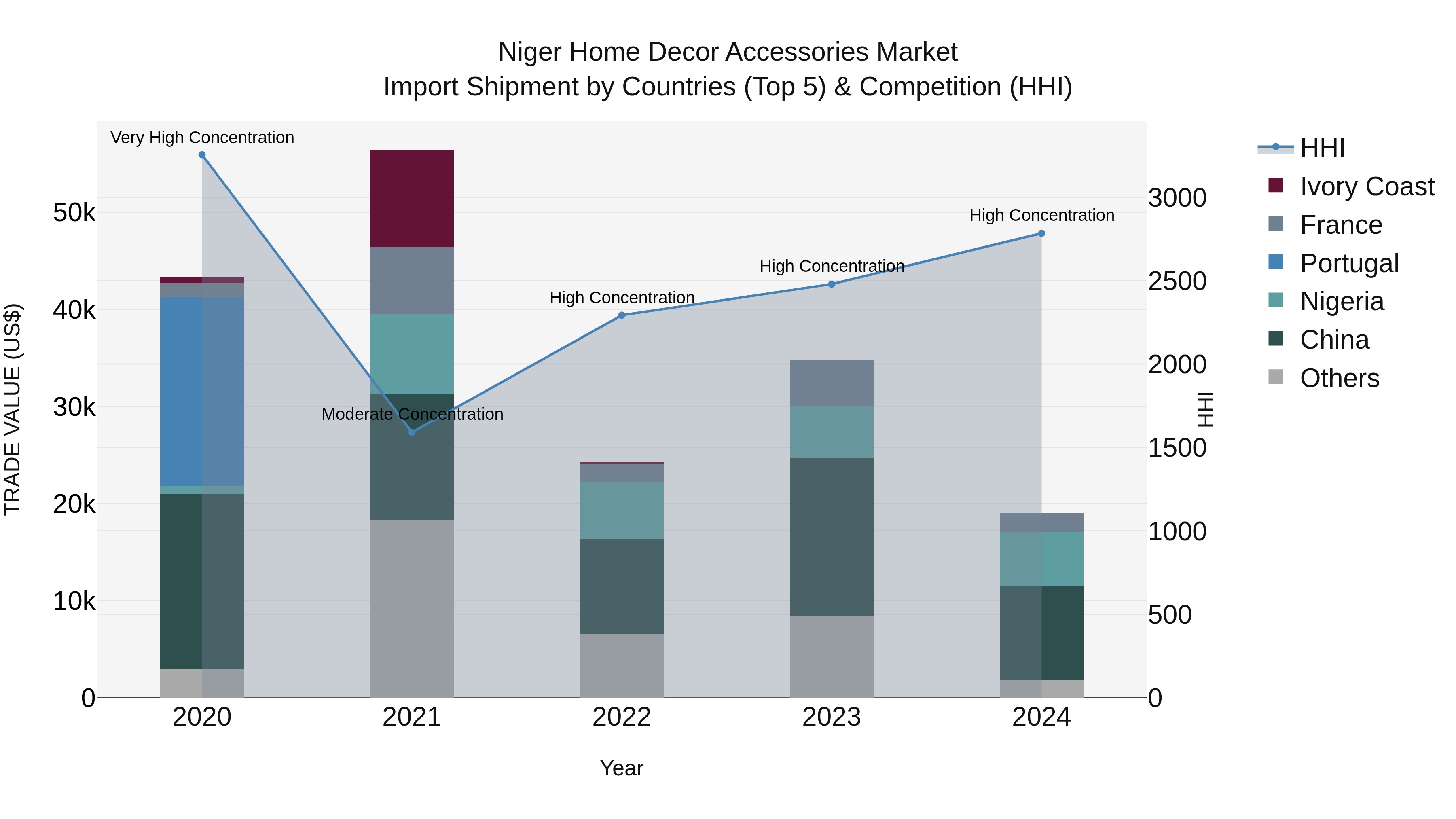 Niger Home Decor Accessories Market: Top 5 Importing Countries and Market Competition (HHI) Analysis
