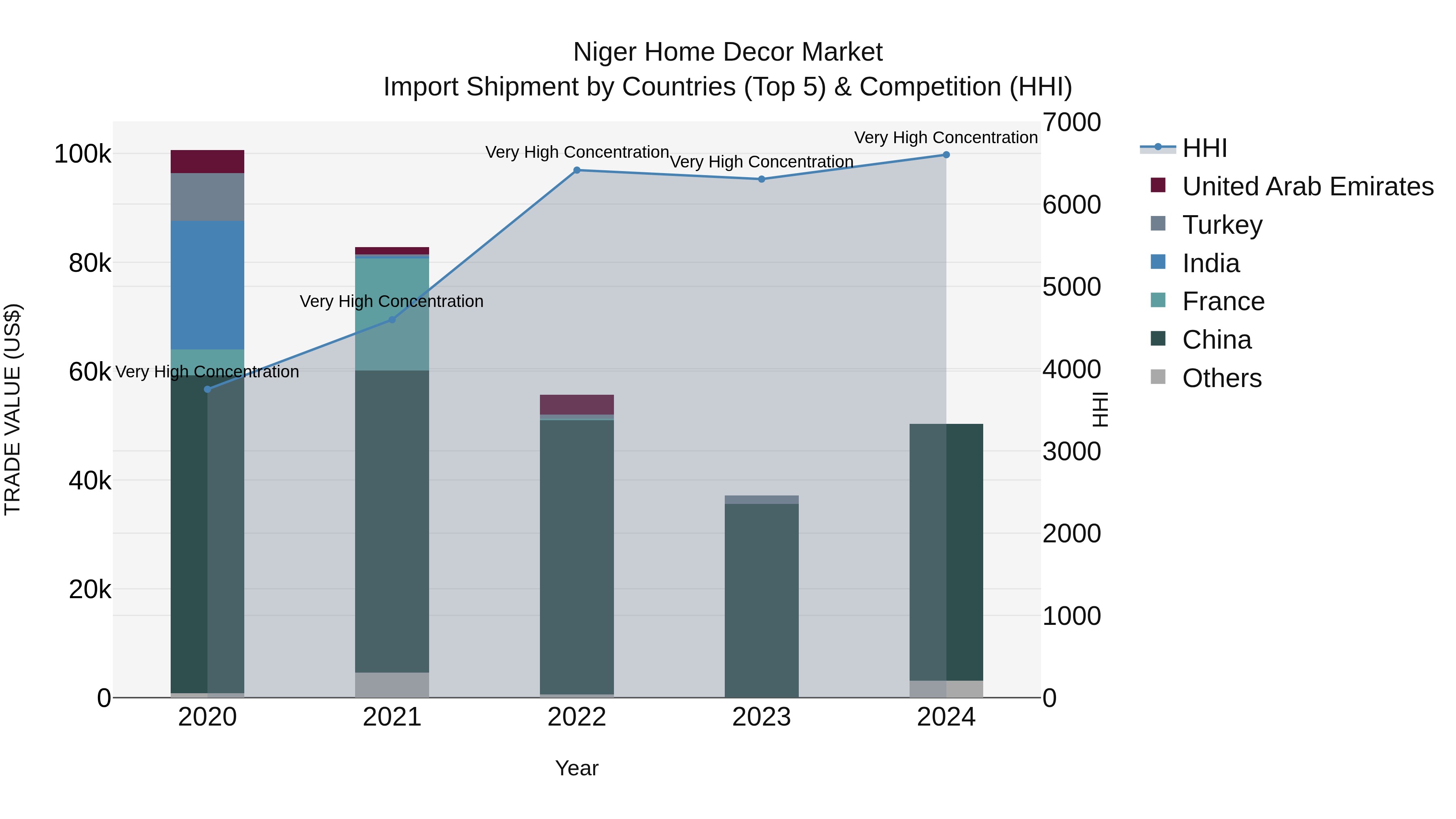 Niger Home Decor Market: Top 5 Importing Countries and Market Competition (HHI) Analysis