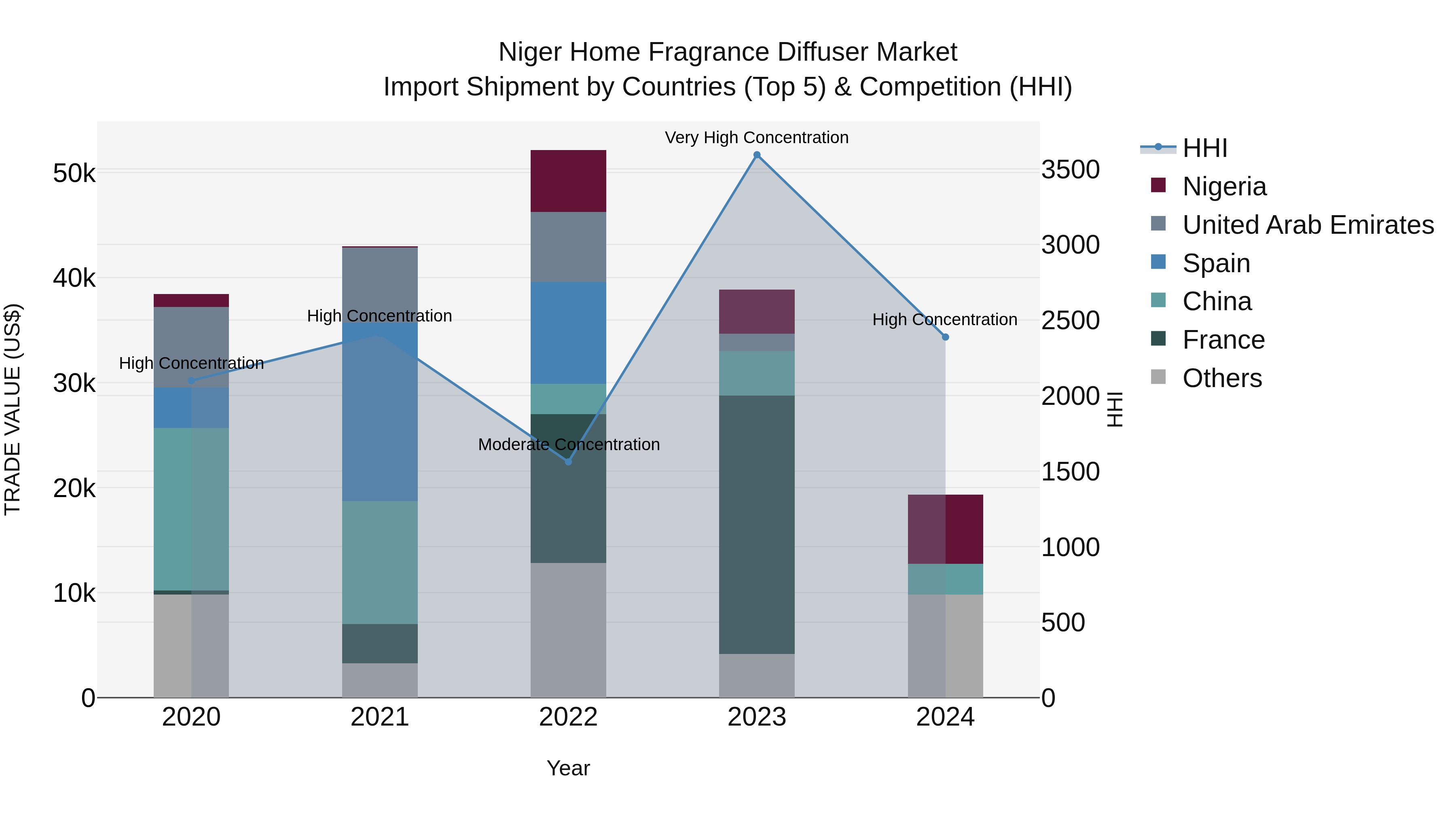 Niger Home Fragrance Diffuser Market: Top 5 Importing Countries and Market Competition (HHI) Analysis