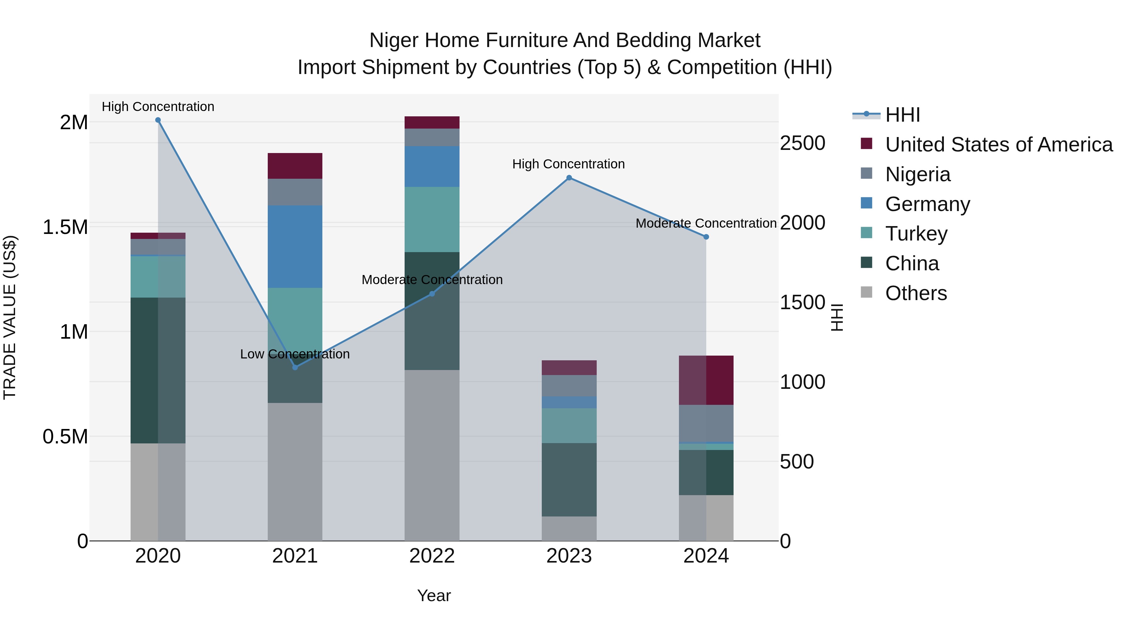 Niger Home Furniture and Bedding Market: Top 5 Importing Countries and Market Competition (HHI) Analysis