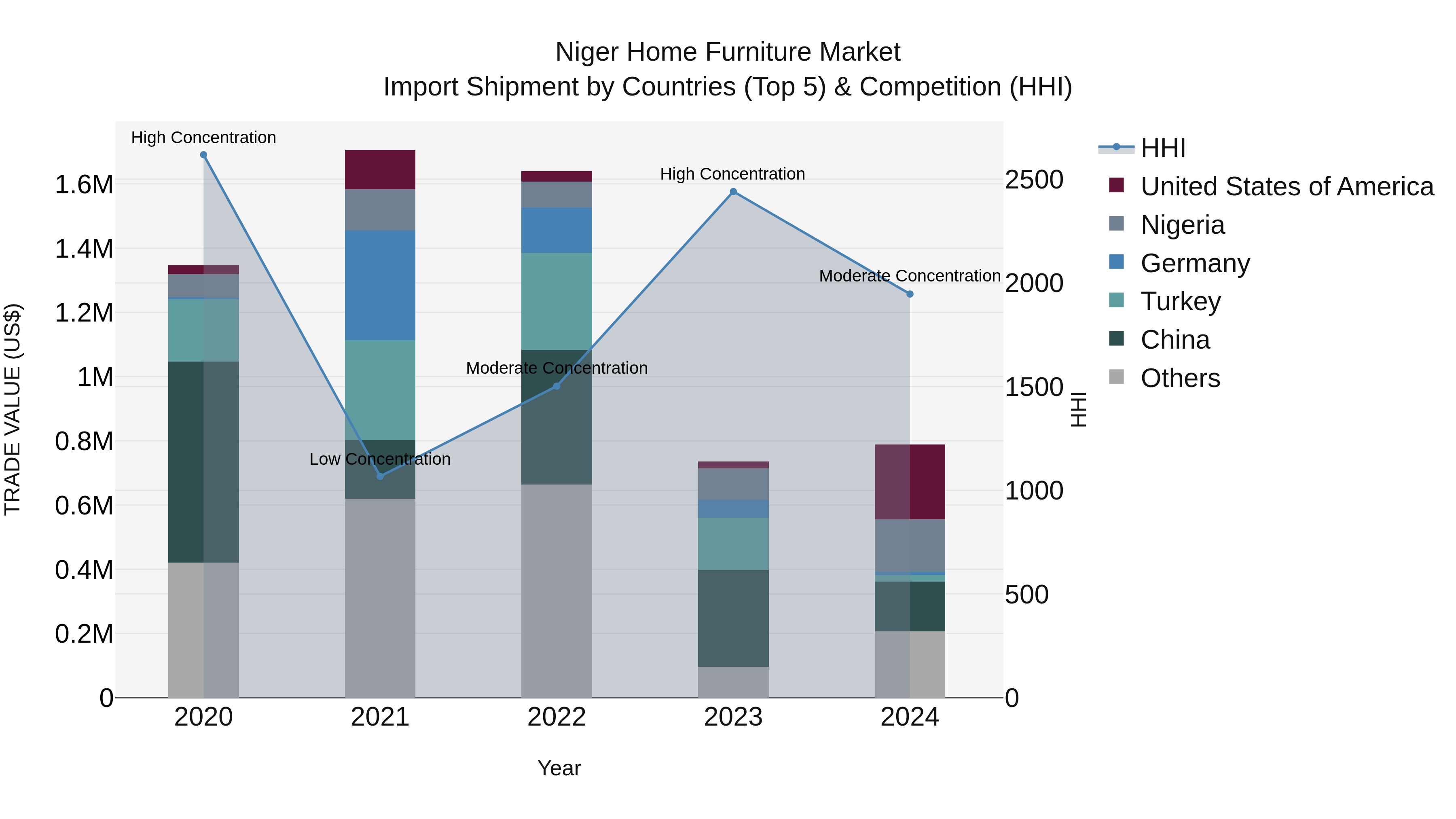 Niger Home Furniture Market: Top 5 Importing Countries and Market Competition (HHI) Analysis