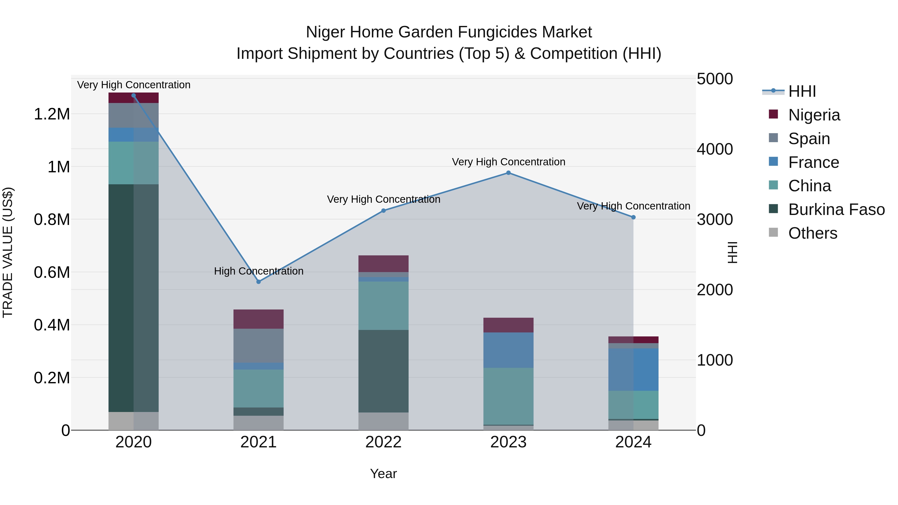 Niger Home Garden Fungicides Market: Top 5 Importing Countries and Market Competition (HHI) Analysis