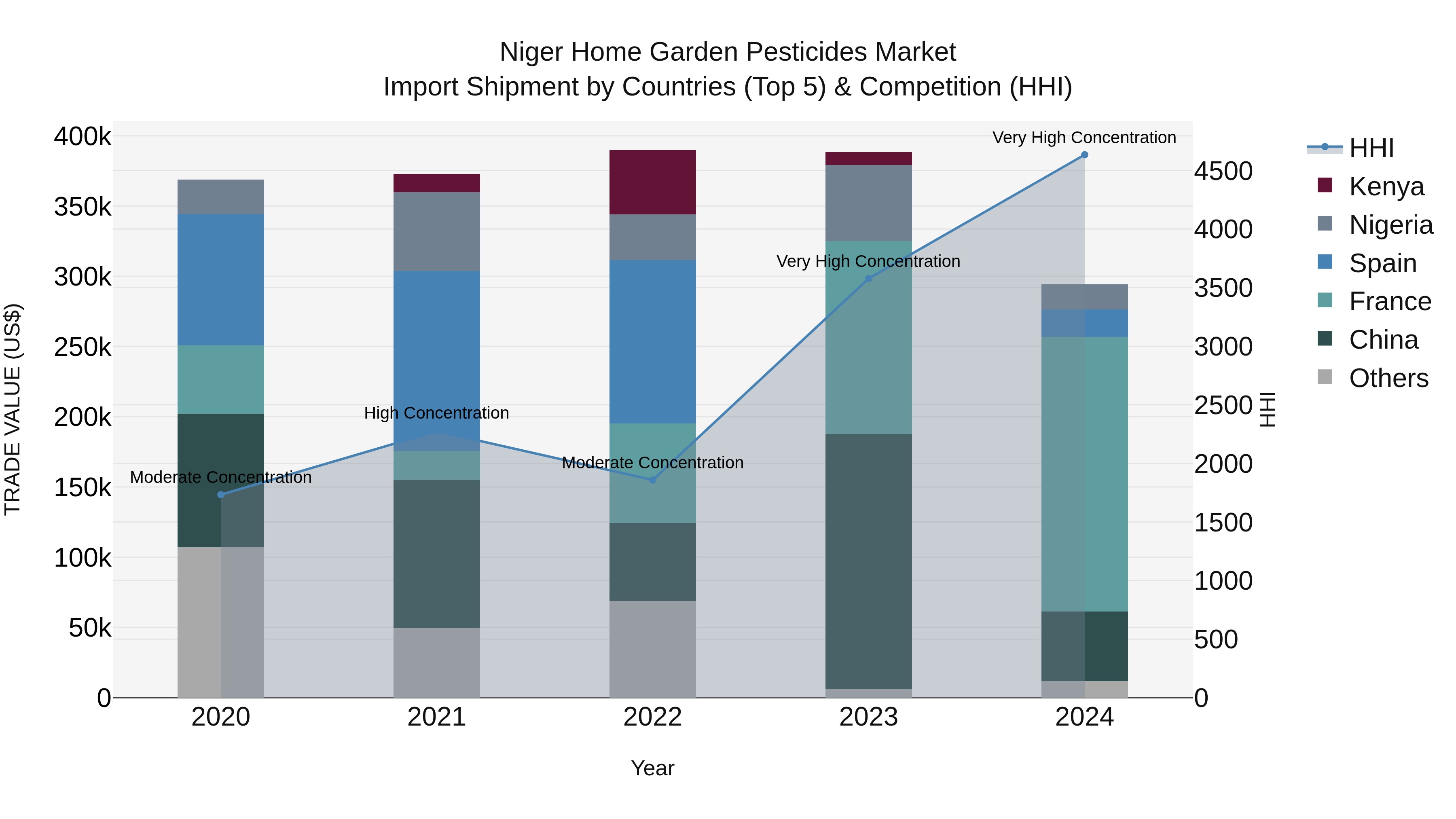 Niger Home Garden Pesticides Market: Top 5 Importing Countries and Market Competition (HHI) Analysis