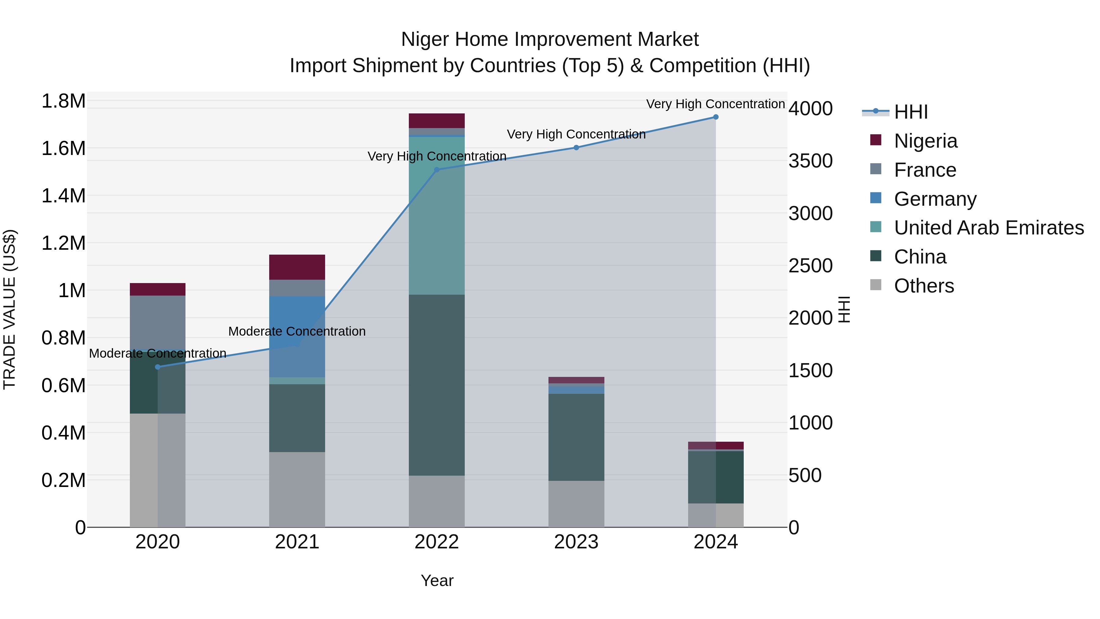 Niger Home Improvement Market: Top 5 Importing Countries and Market Competition (HHI) Analysis