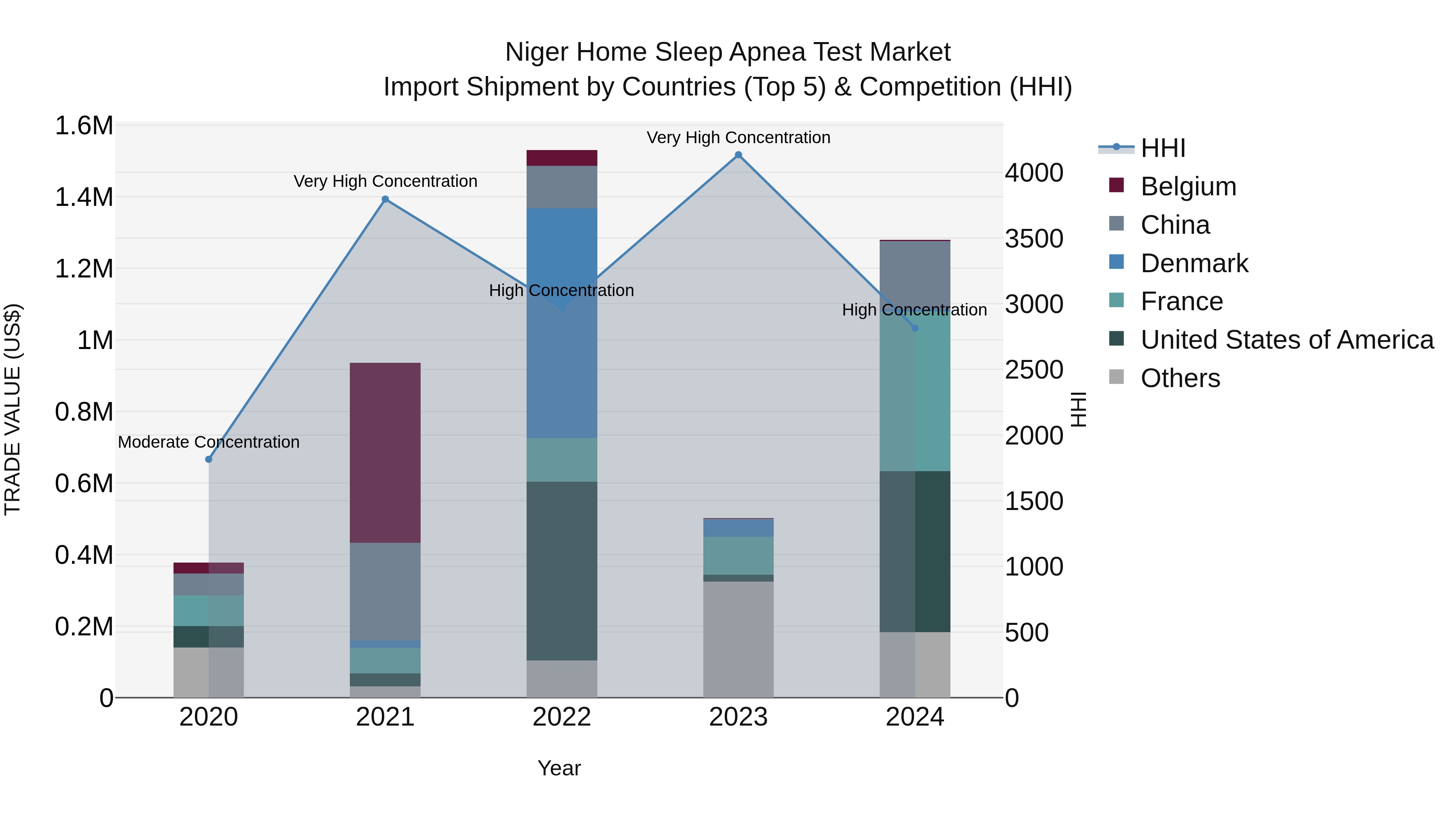 Niger Home Sleep Apnea Test Market: Top 5 Importing Countries and Market Competition (HHI) Analysis