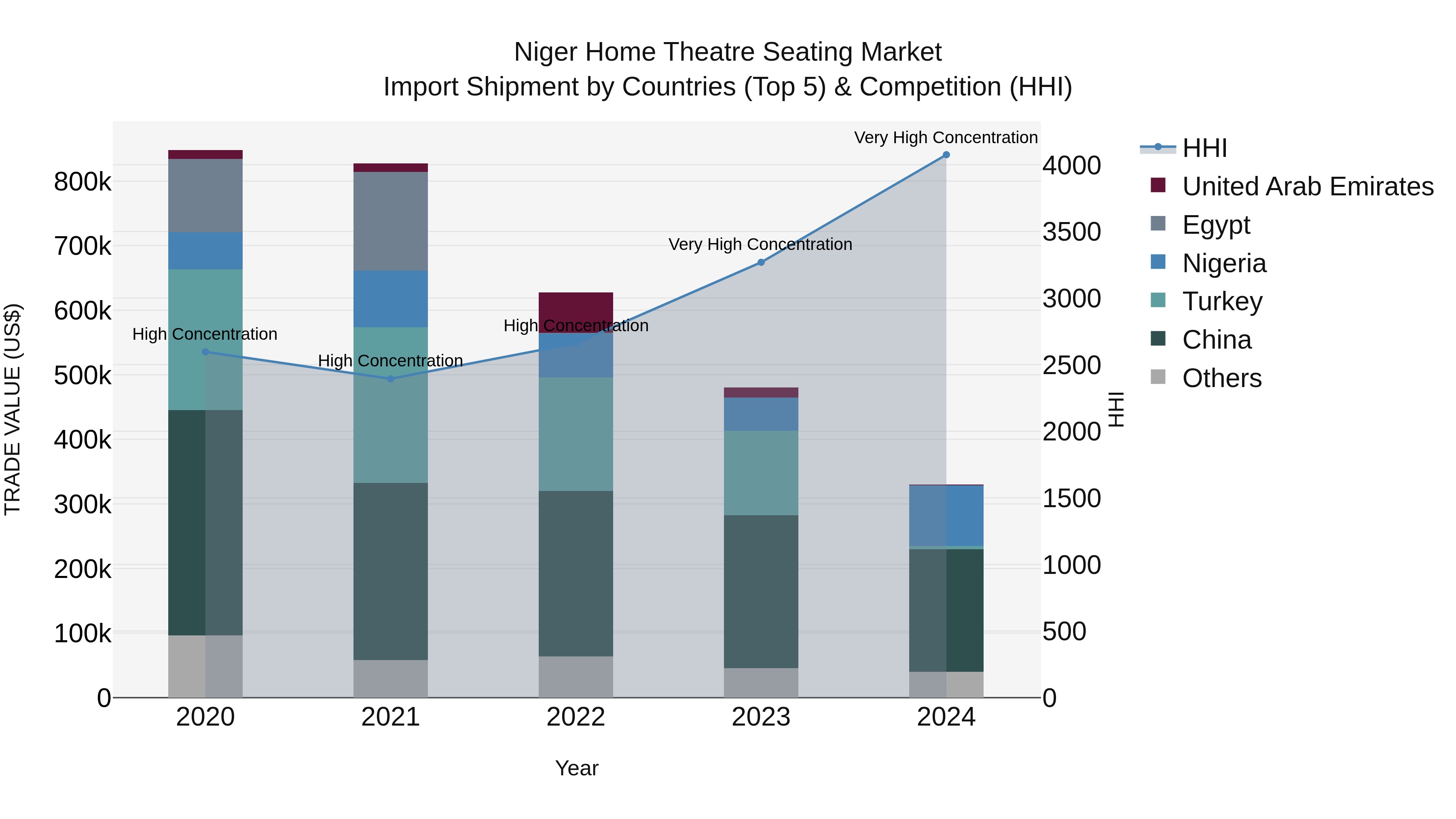 Niger Home Theatre Seating Market: Top 5 Importing Countries and Market Competition (HHI) Analysis