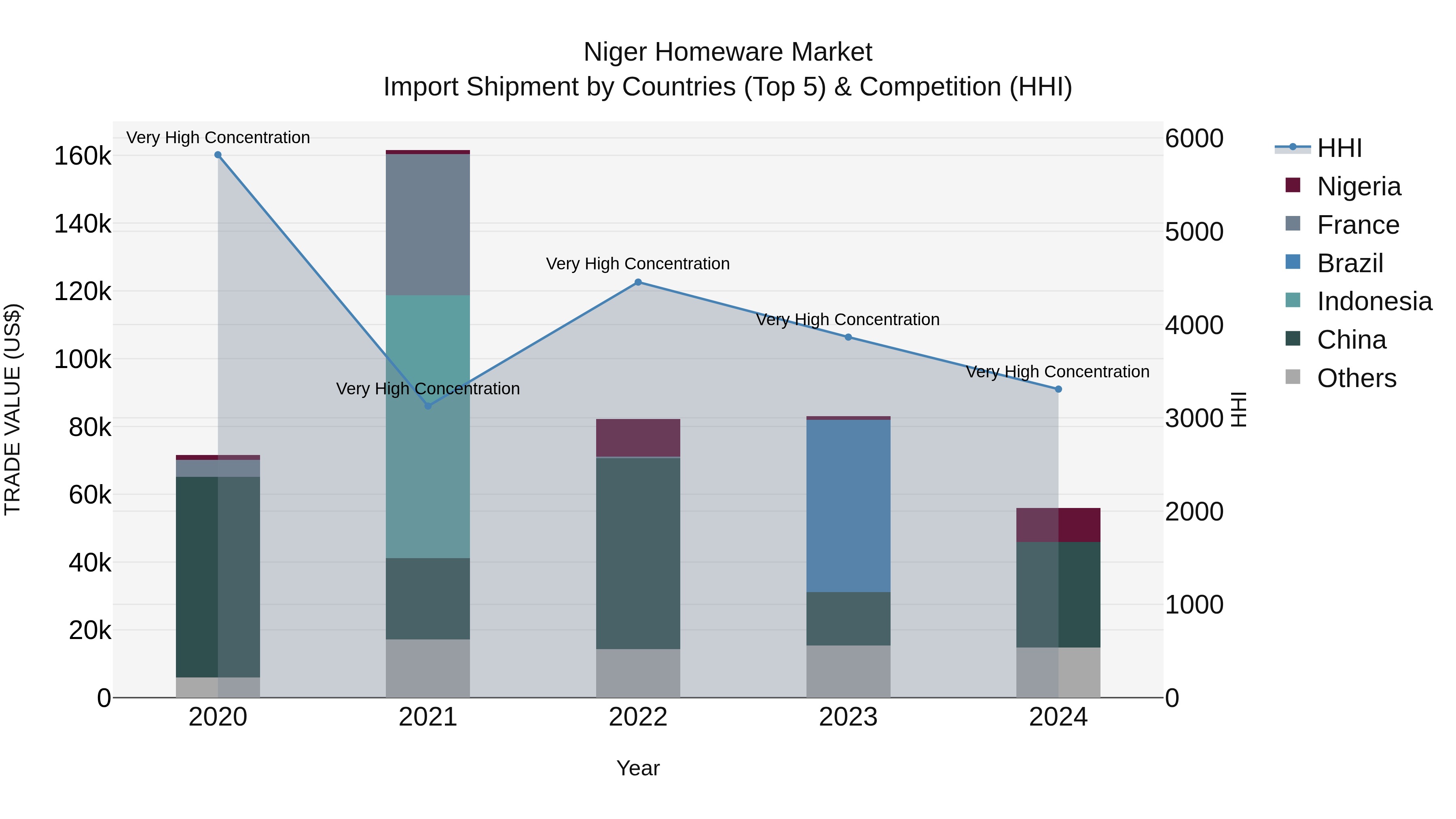 Niger Homeware Market: Top 5 Importing Countries and Market Competition (HHI) Analysis