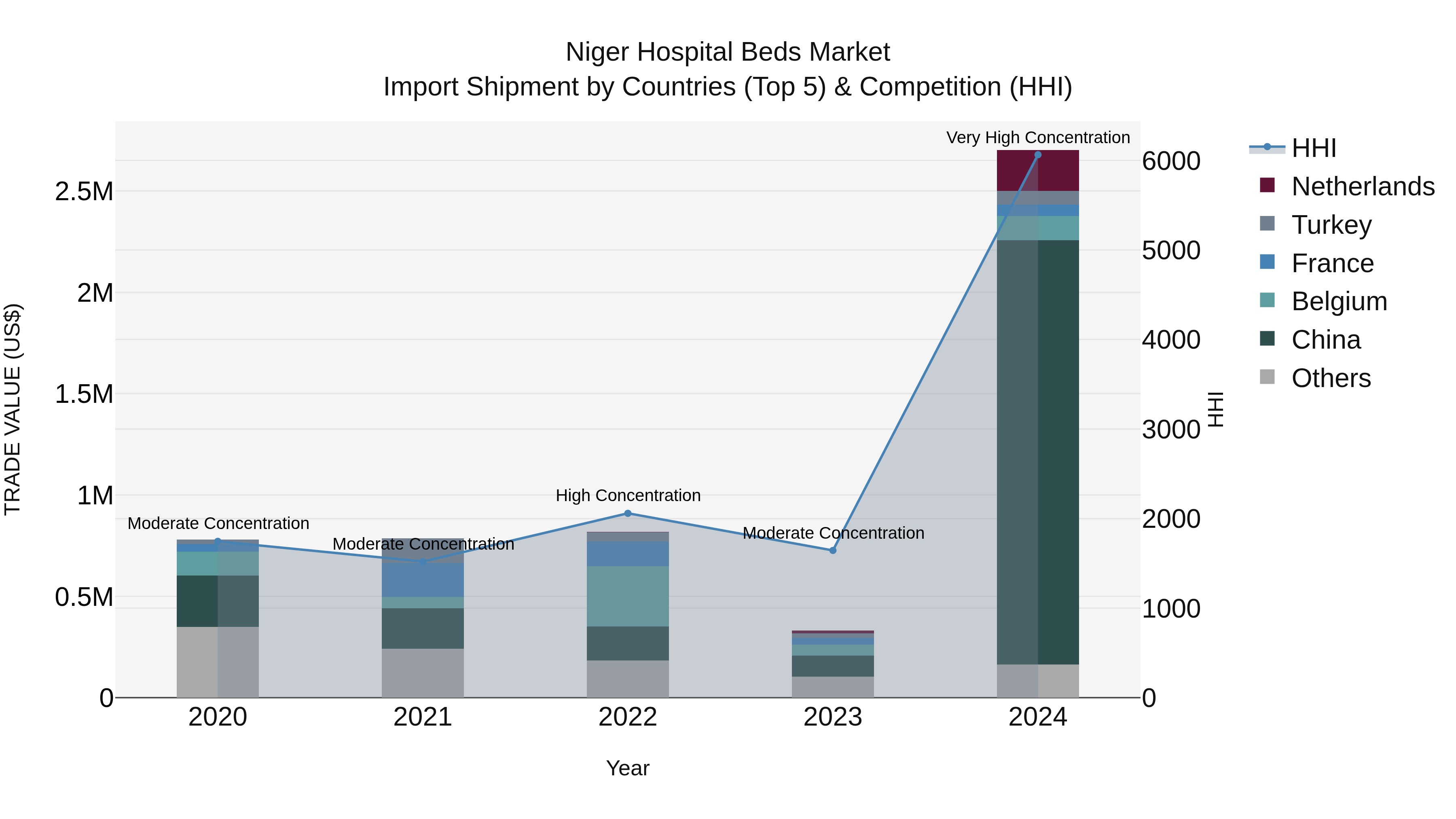 Niger Hospital Beds Market: Top 5 Importing Countries and Market Competition (HHI) Analysis