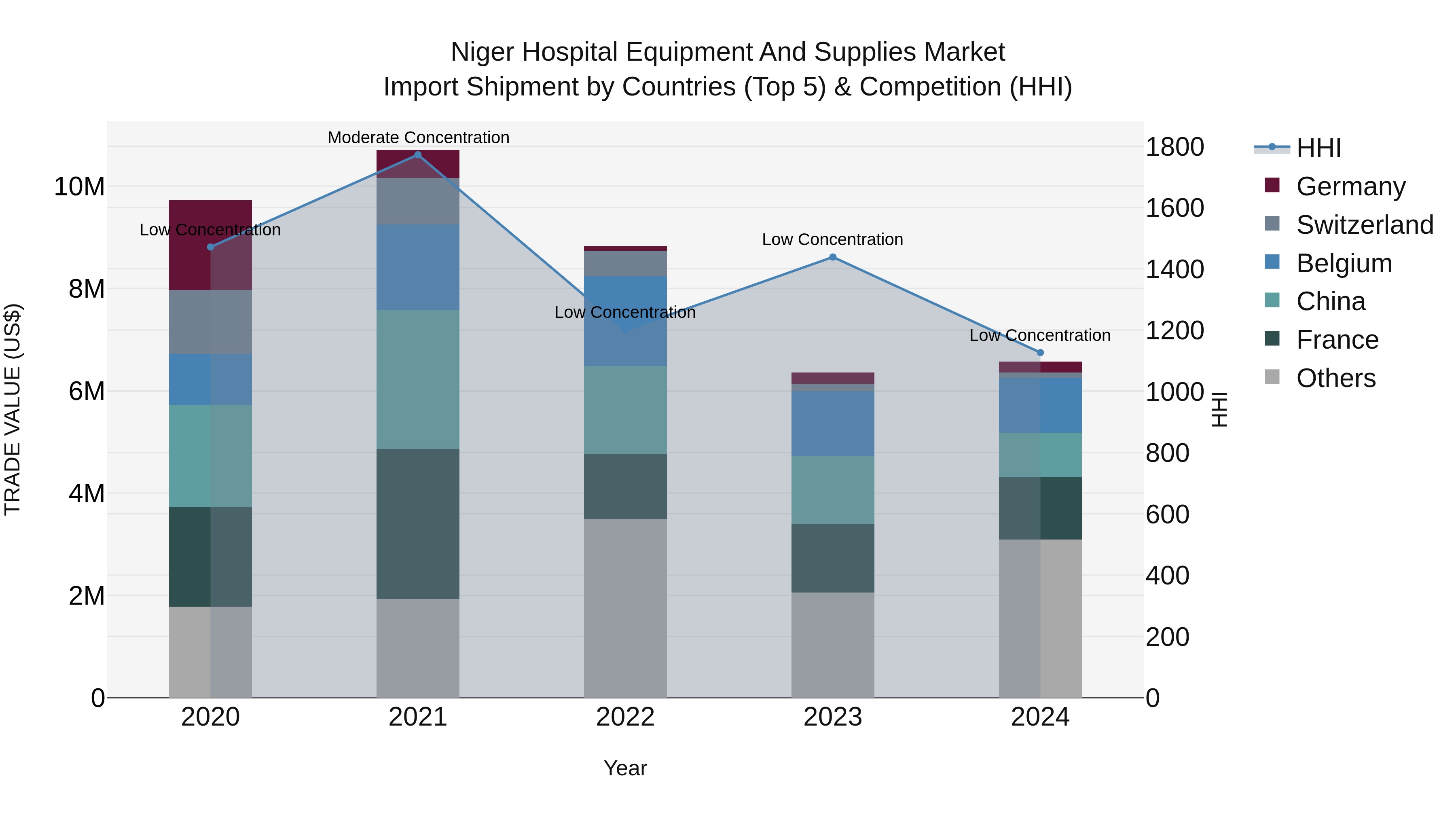 Niger Hospital Equipment and Supplies Market: Top 5 Importing Countries and Market Competition (HHI) Analysis