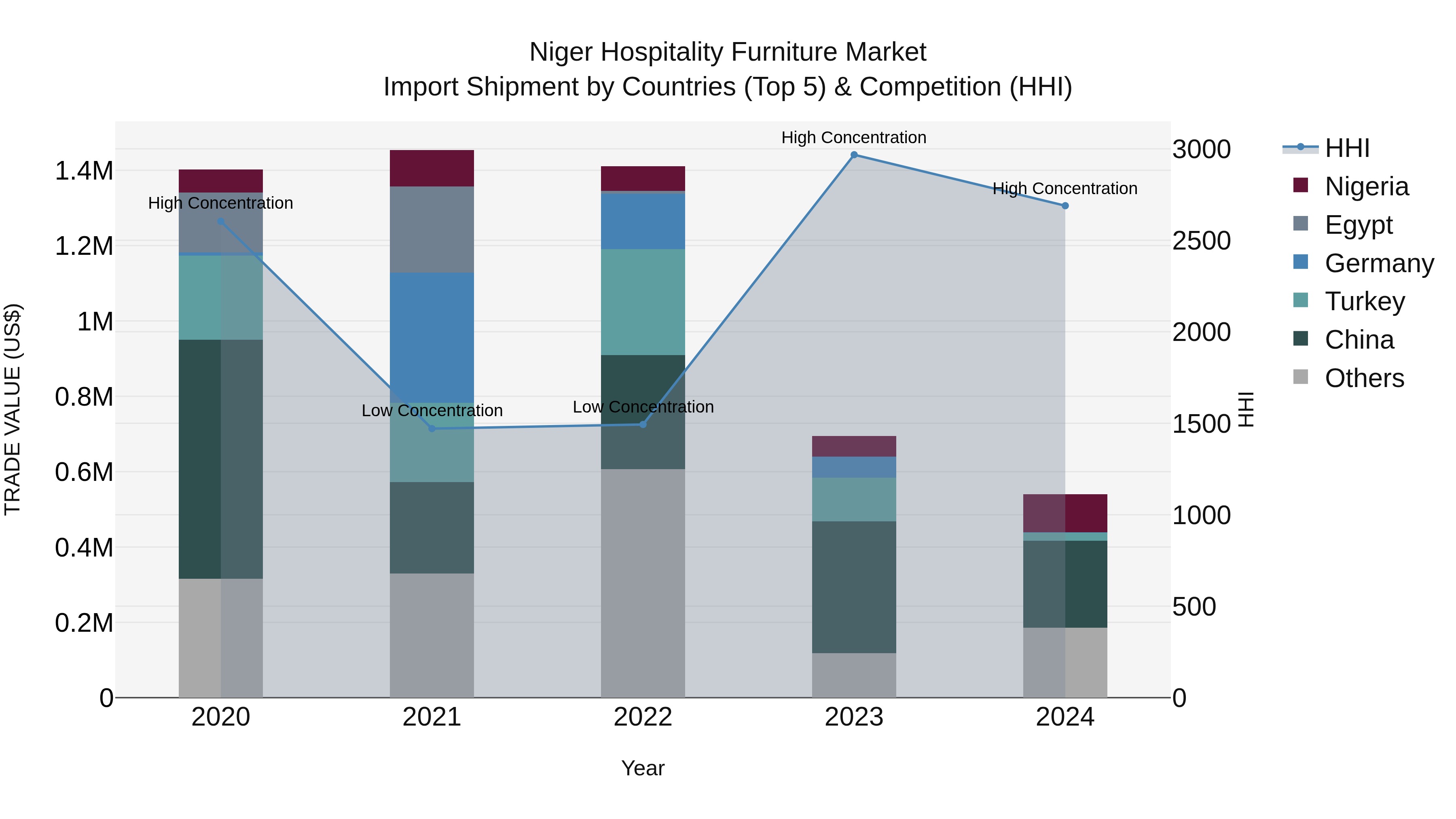 Niger Hospitality Furniture Market: Top 5 Importing Countries and Market Competition (HHI) Analysis