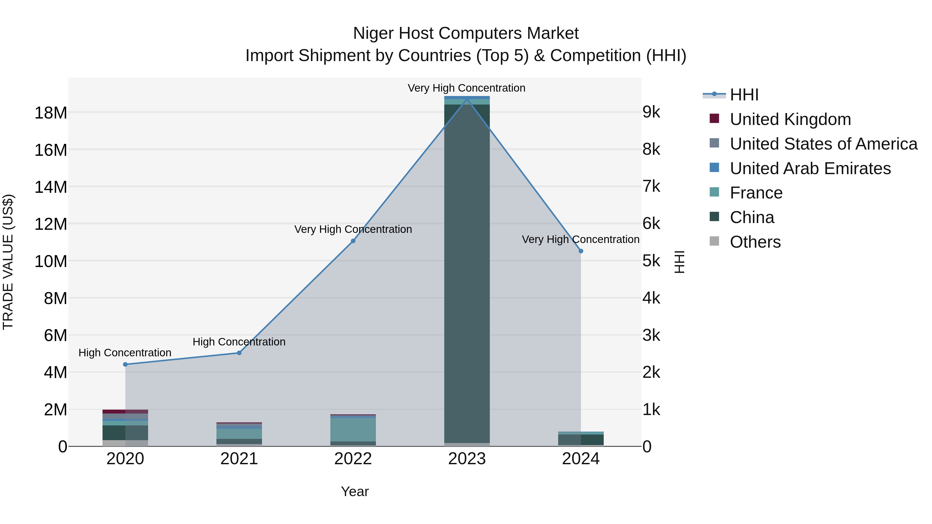 Niger Host Computers Market: Top 5 Importing Countries and Market Competition (HHI) Analysis