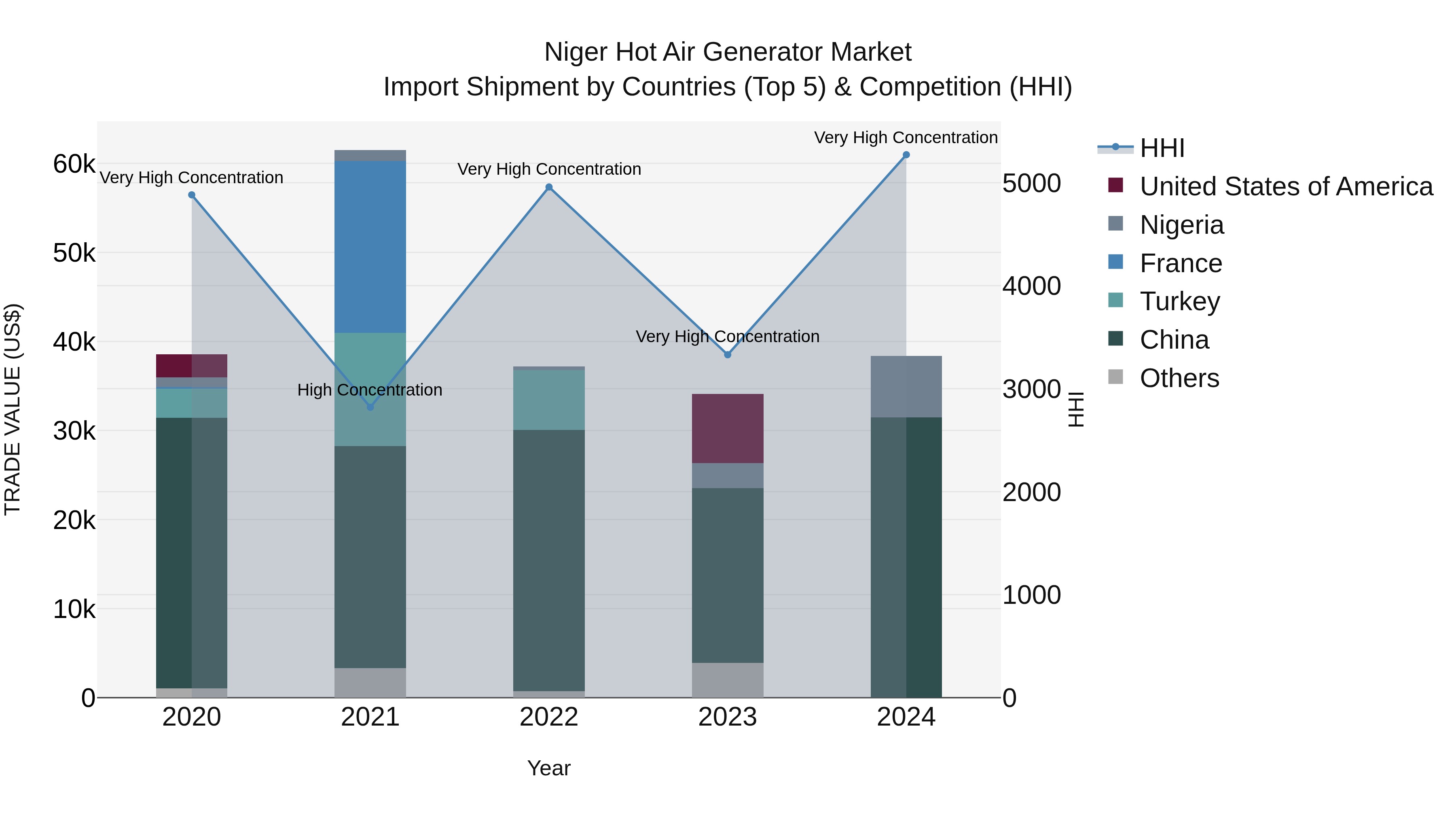 Niger Hot Air Generator Market: Top 5 Importing Countries and Market Competition (HHI) Analysis