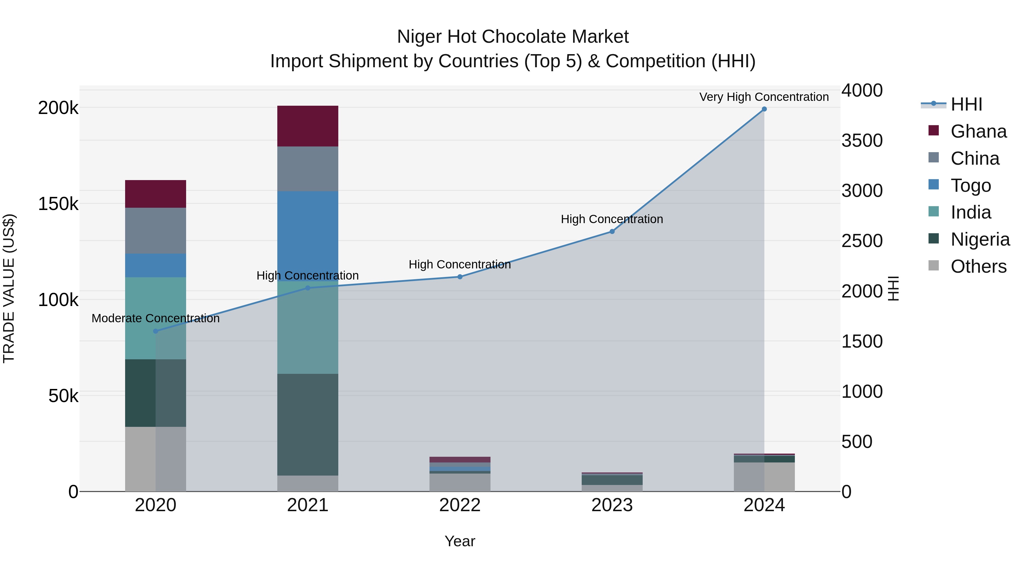 Niger Hot Chocolate Market: Top 5 Importing Countries and Market Competition (HHI) Analysis