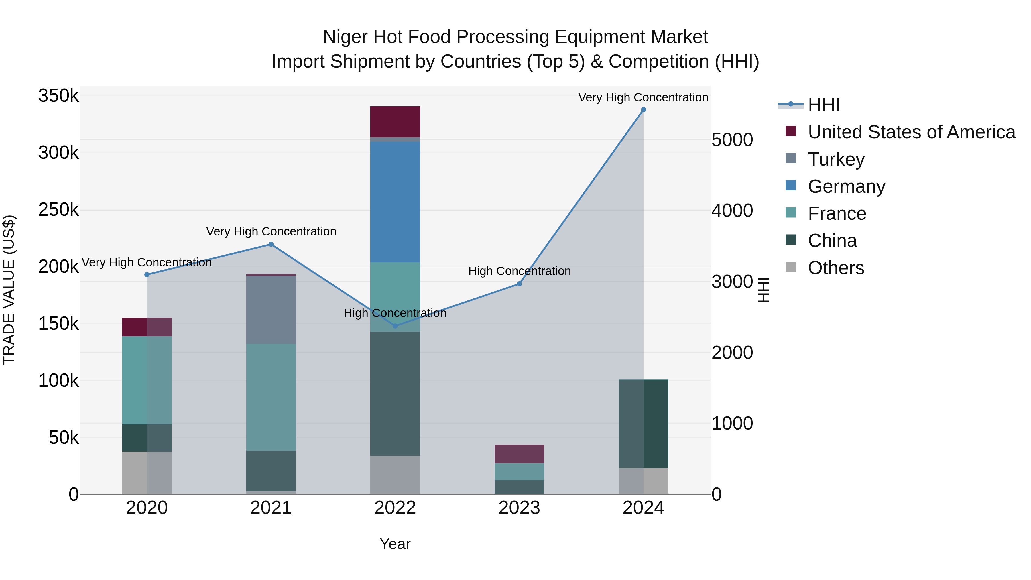 Niger Hot Food Processing Equipment Market: Top 5 Importing Countries and Market Competition (HHI) Analysis