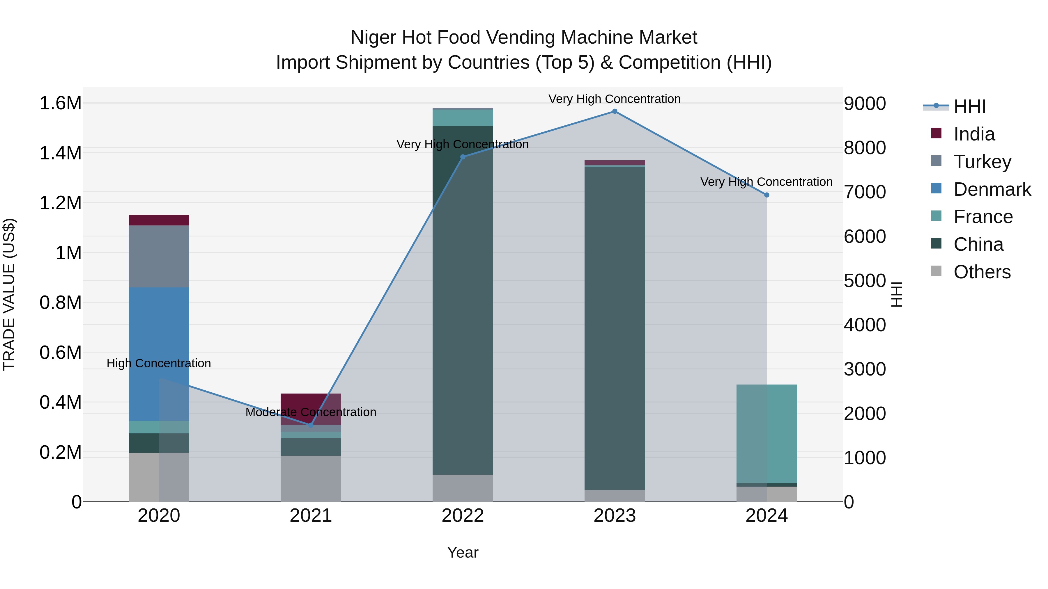 Niger Hot Food Vending Machine Market: Top 5 Importing Countries and Market Competition (HHI) Analysis