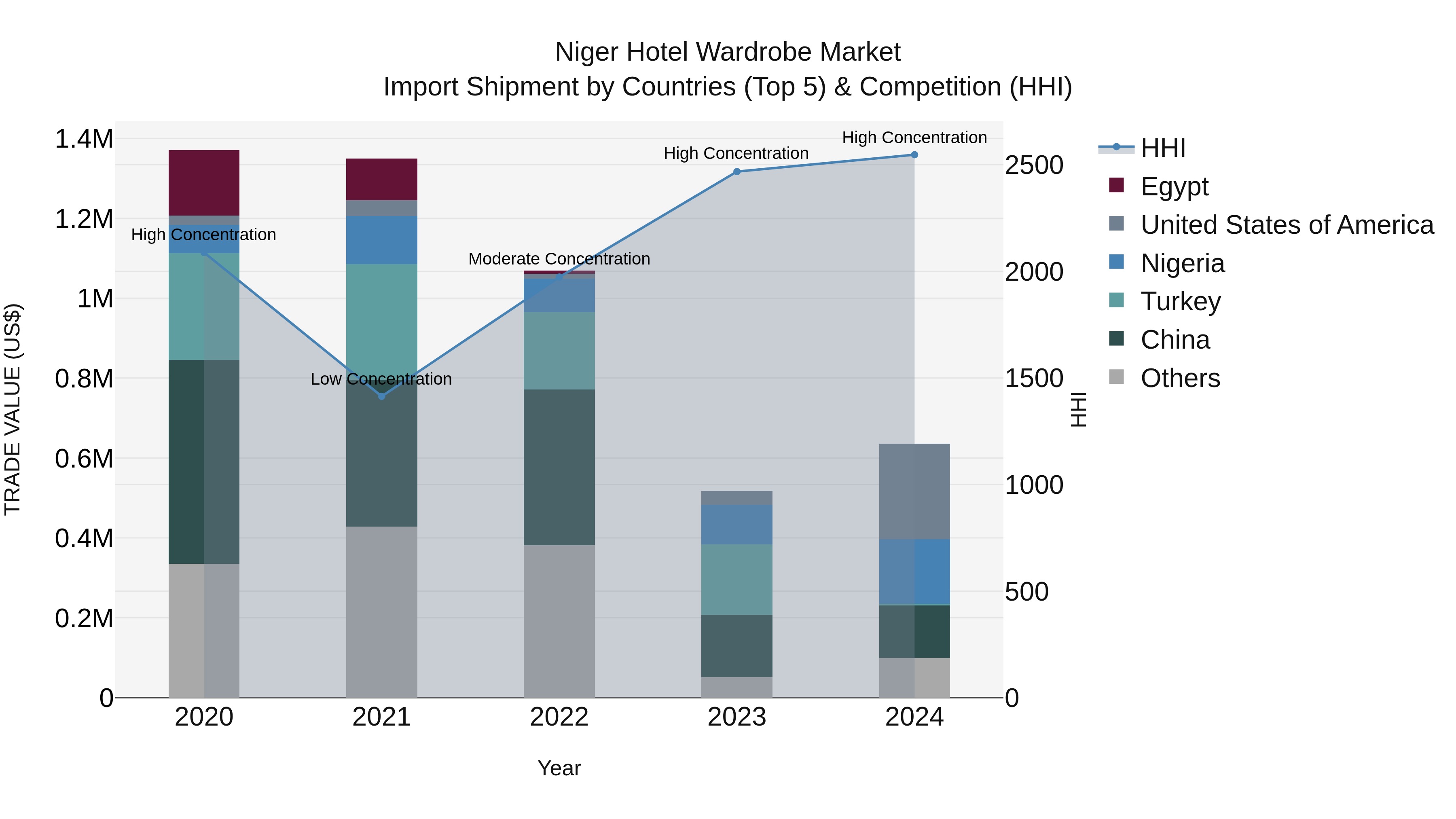 Niger Hotel Wardrobe Market: Top 5 Importing Countries and Market Competition (HHI) Analysis