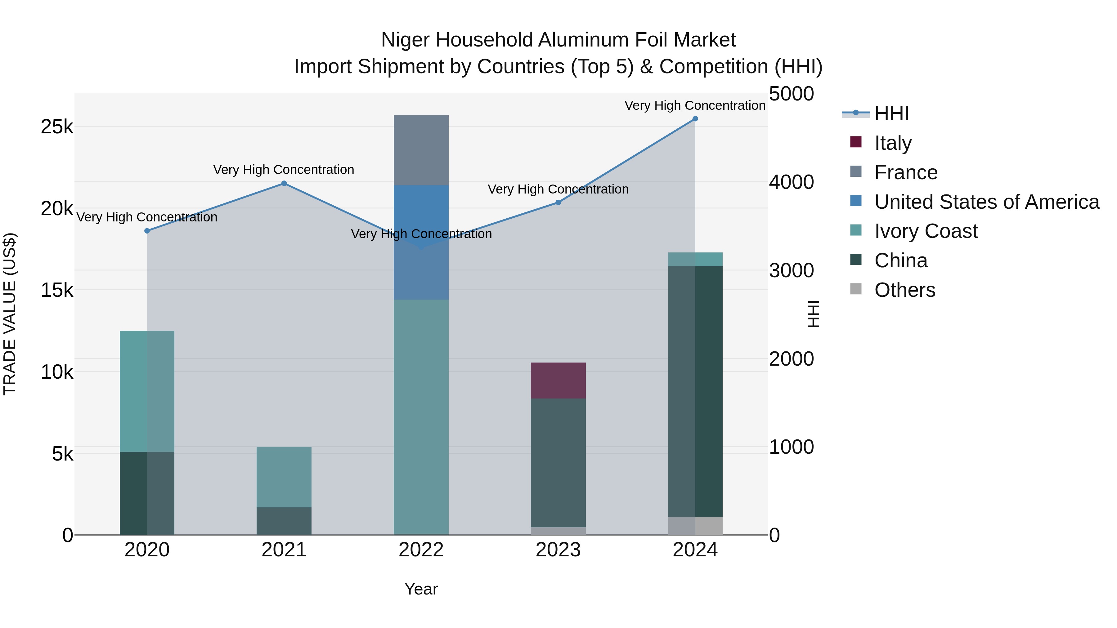 Niger Household Aluminum Foil Market: Top 5 Importing Countries and Market Competition (HHI) Analysis