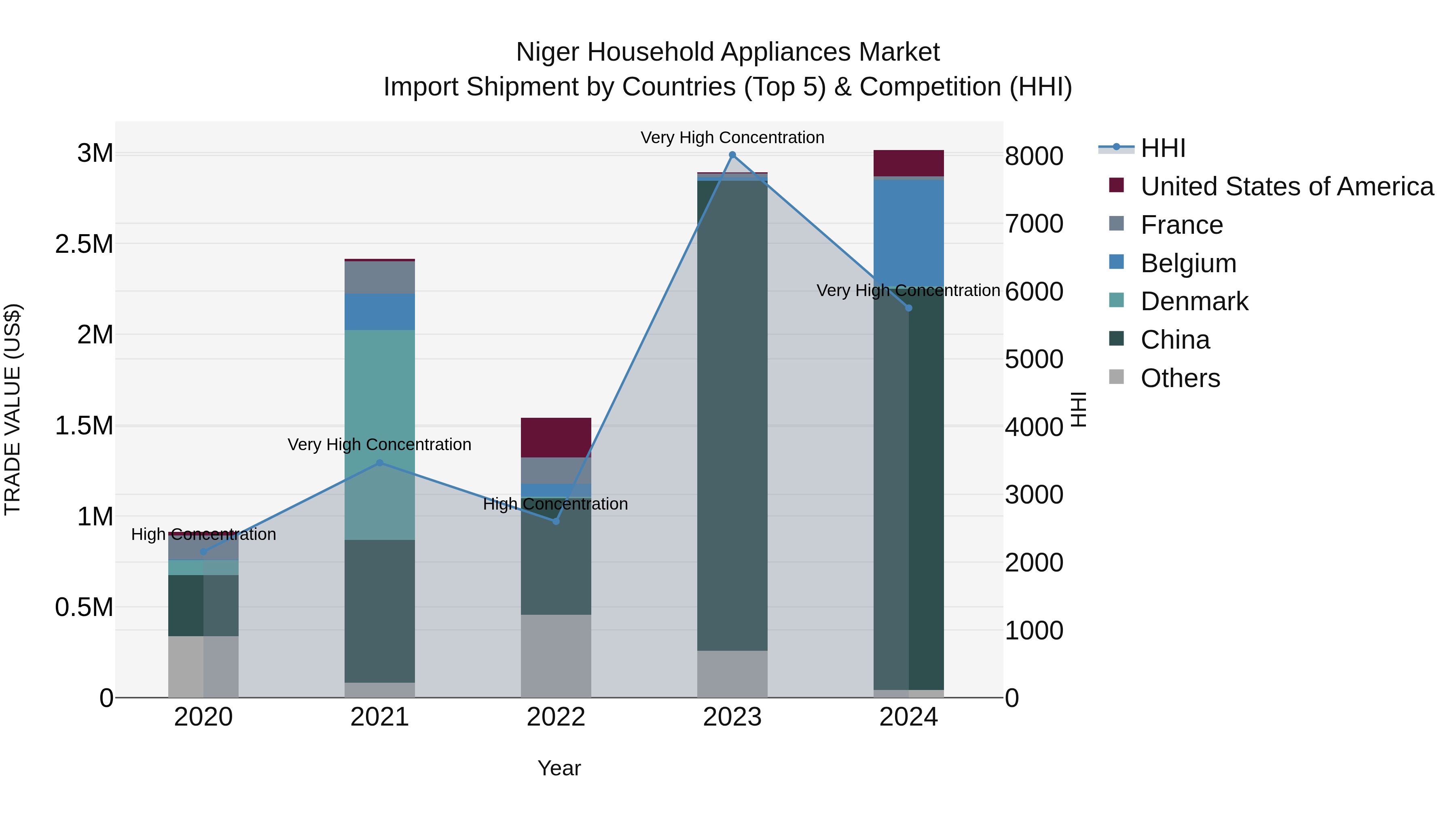 Niger Household Appliances Market: Top 5 Importing Countries and Market Competition (HHI) Analysis