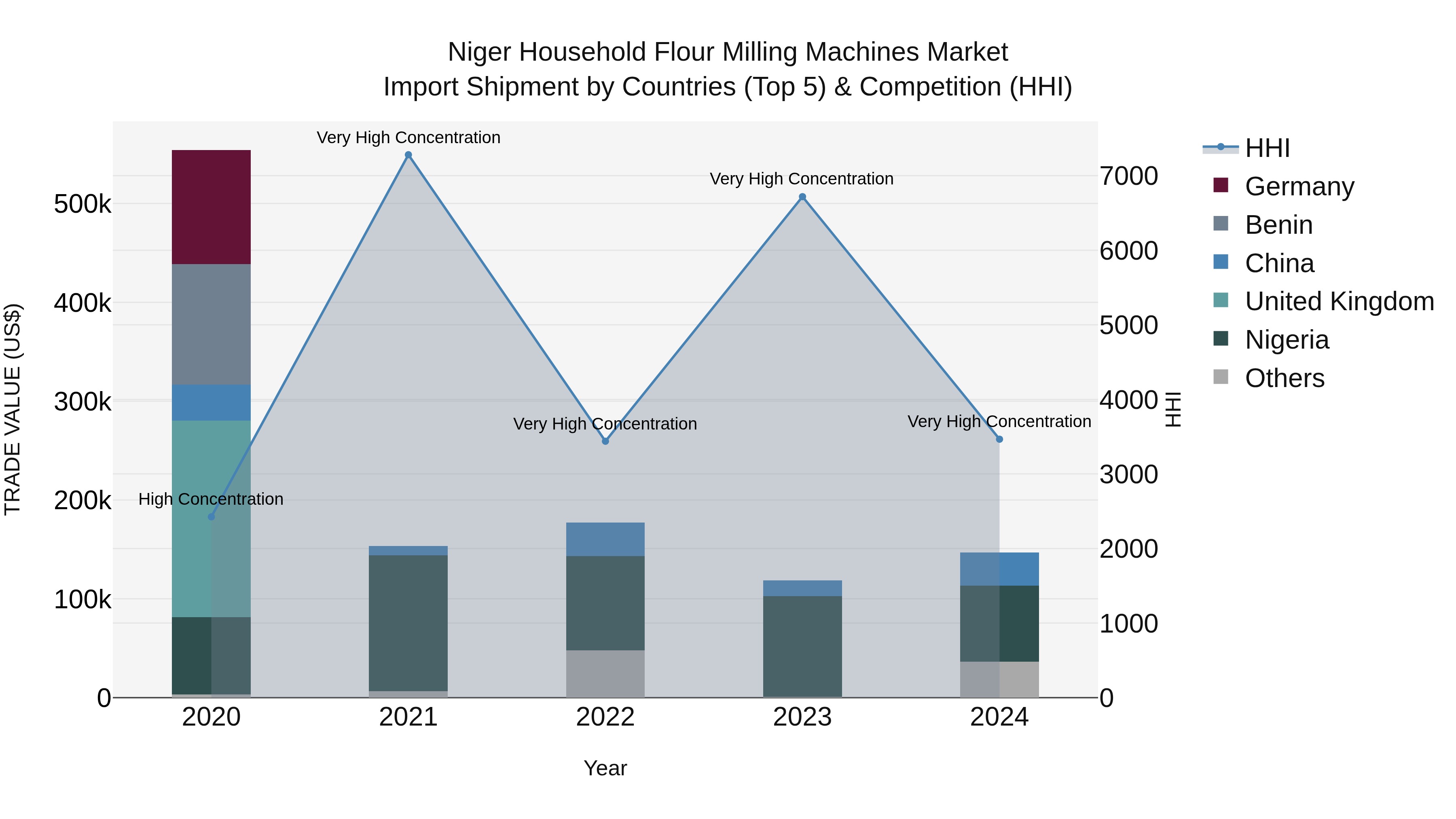 Niger Household Flour Milling Machines Market: Top 5 Importing Countries and Market Competition (HHI) Analysis