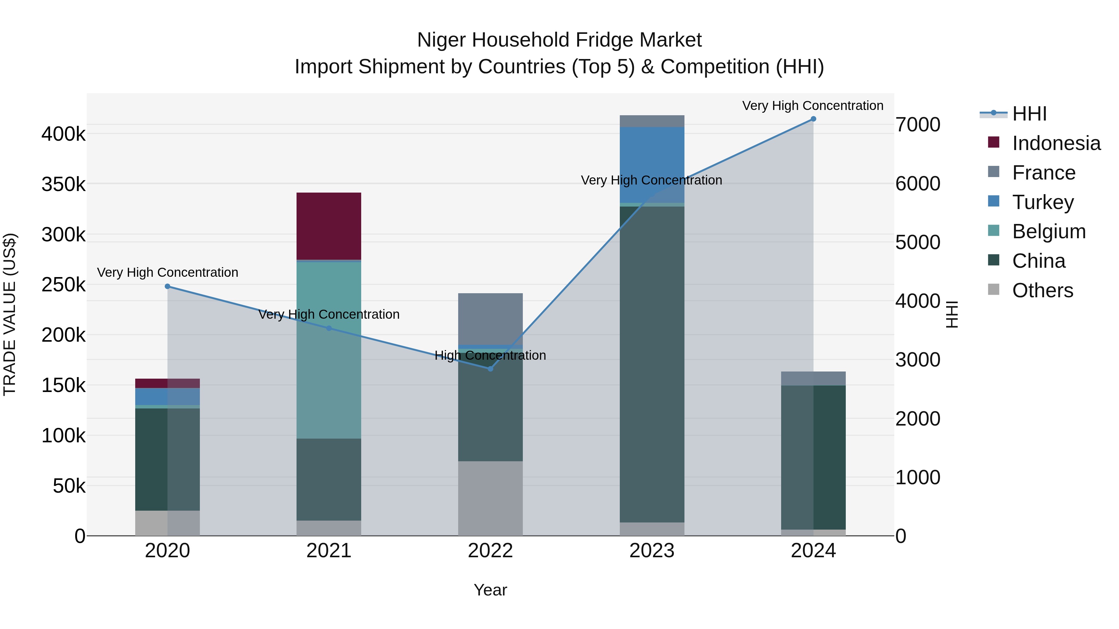 Niger Household Fridge Market: Top 5 Importing Countries and Market Competition (HHI) Analysis
