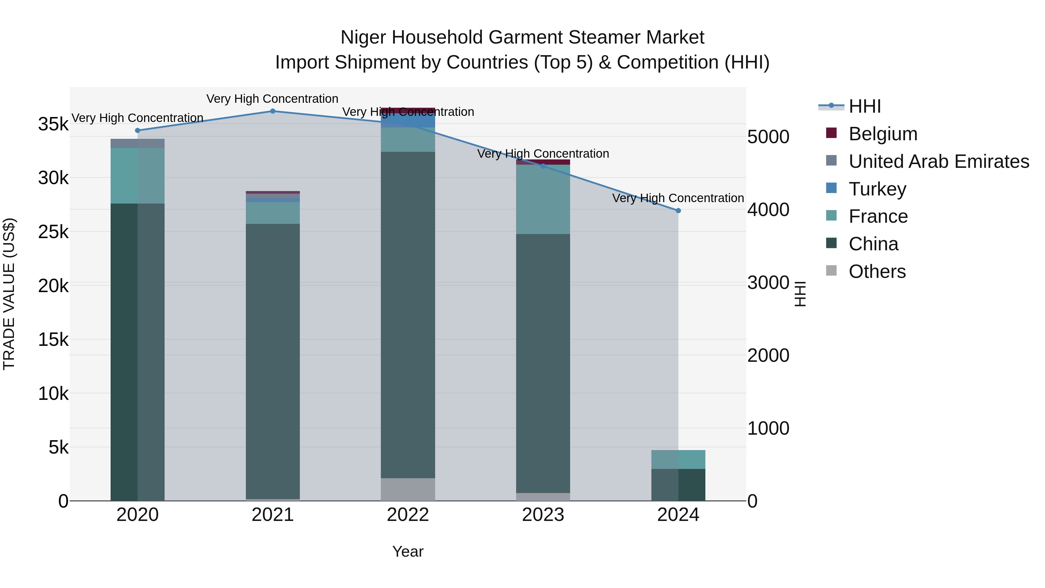 Niger Household Garment Steamer Market: Top 5 Importing Countries and Market Competition (HHI) Analysis