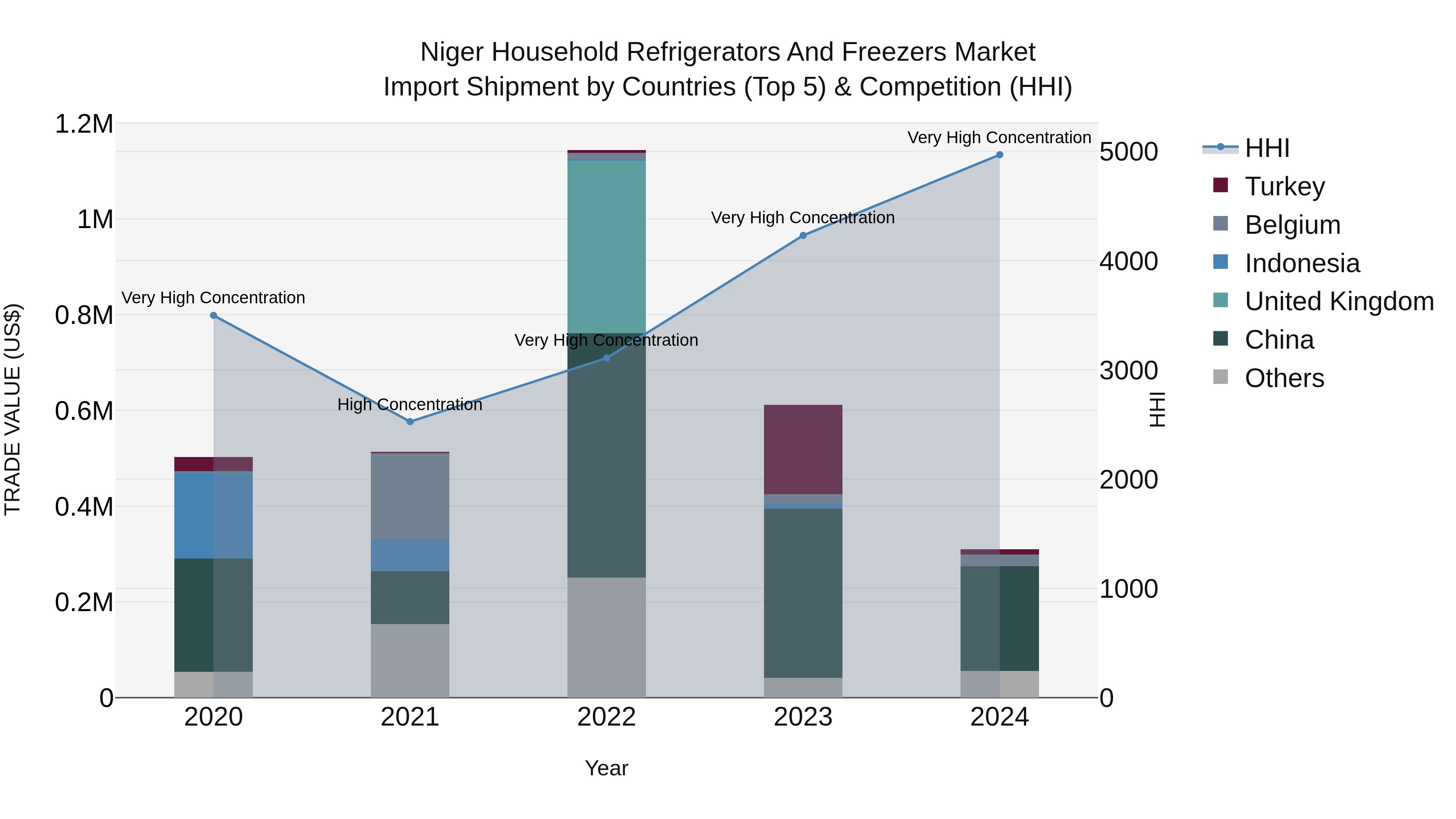 Niger Household Refrigerators and Freezers Market: Top 5 Importing Countries and Market Competition (HHI) Analysis