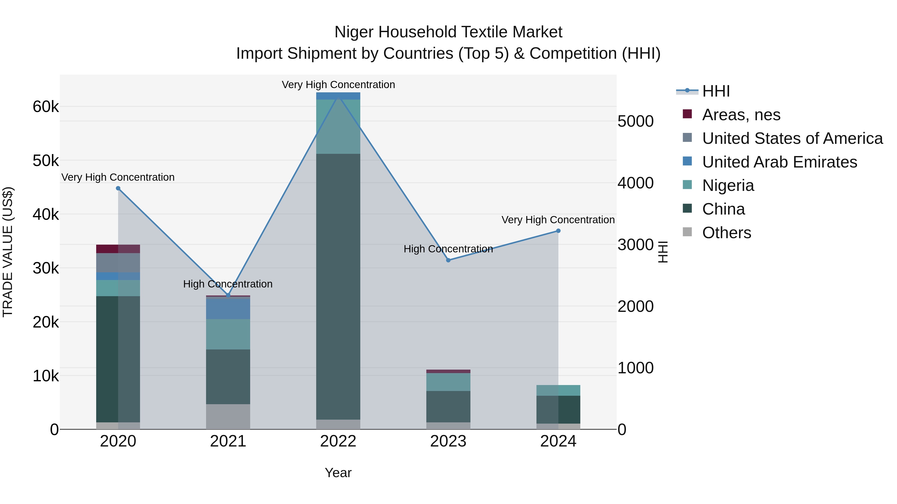 Niger Household Textile Market: Top 5 Importing Countries and Market Competition (HHI) Analysis
