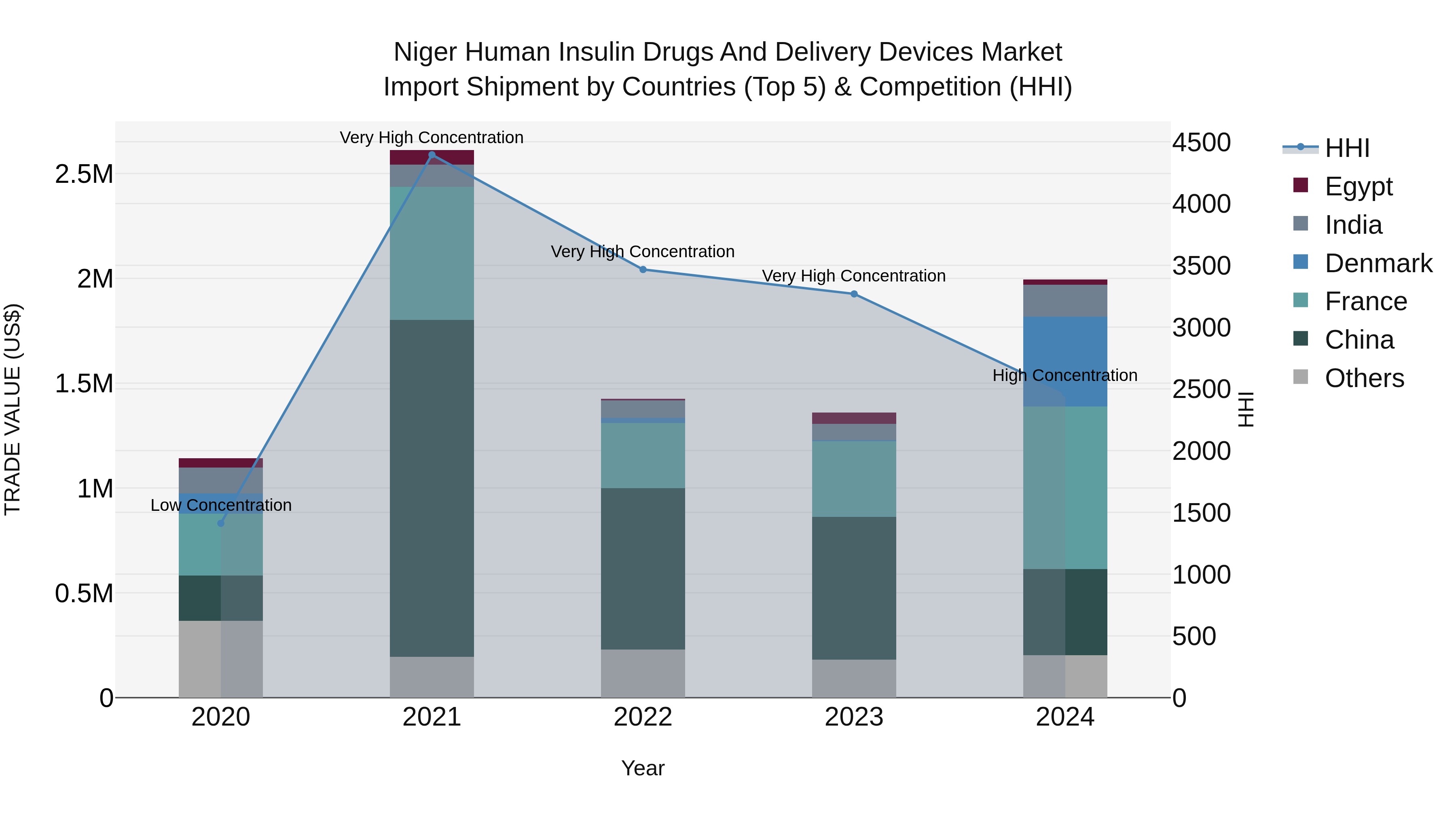 Niger Human Insulin Drugs and Delivery Devices Market: Top 5 Importing Countries and Market Competition (HHI) Analysis