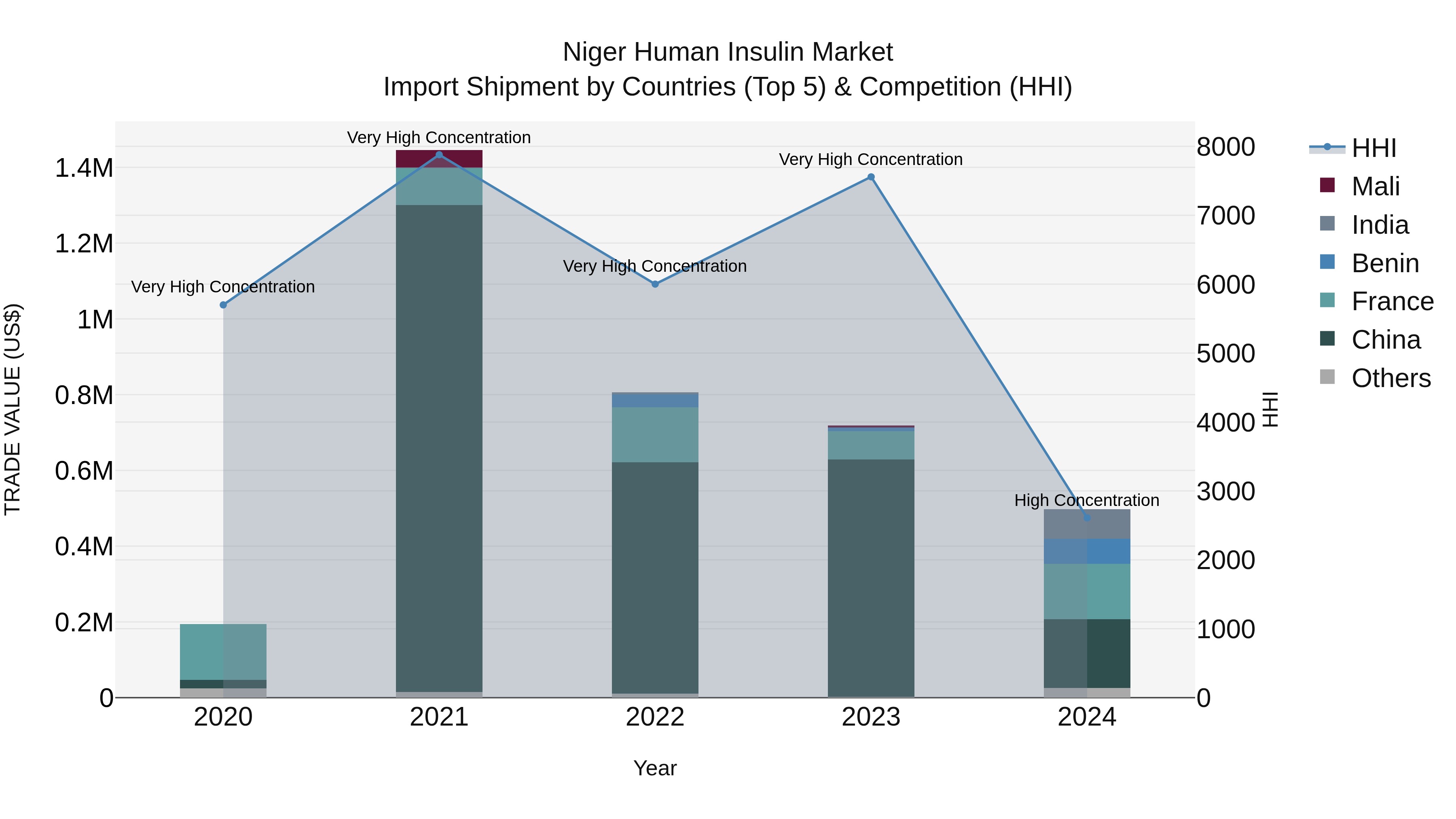 Niger Human Insulin Market: Top 5 Importing Countries and Market Competition (HHI) Analysis