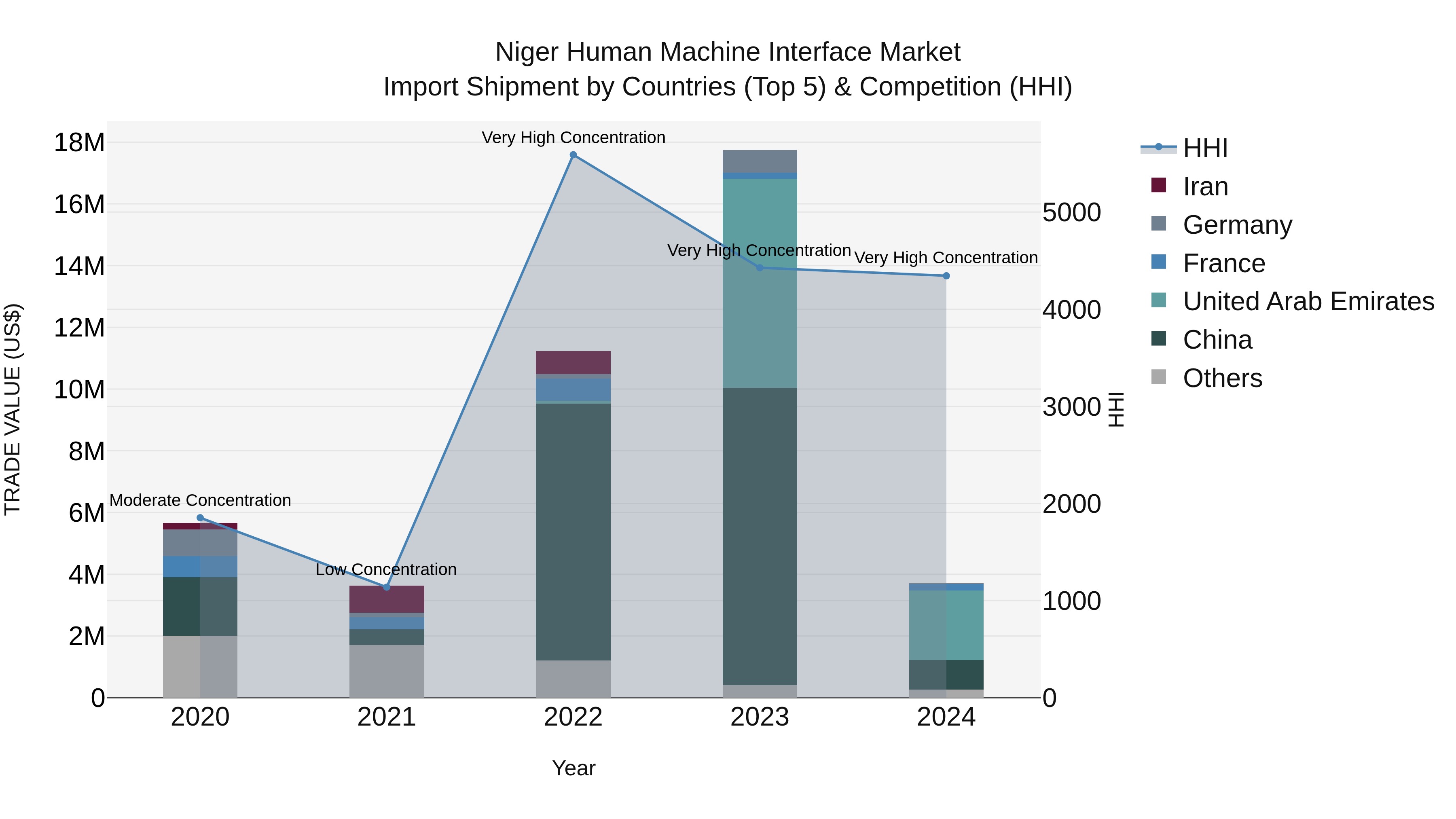 Niger Human Machine Interface Market: Top 5 Importing Countries and Market Competition (HHI) Analysis