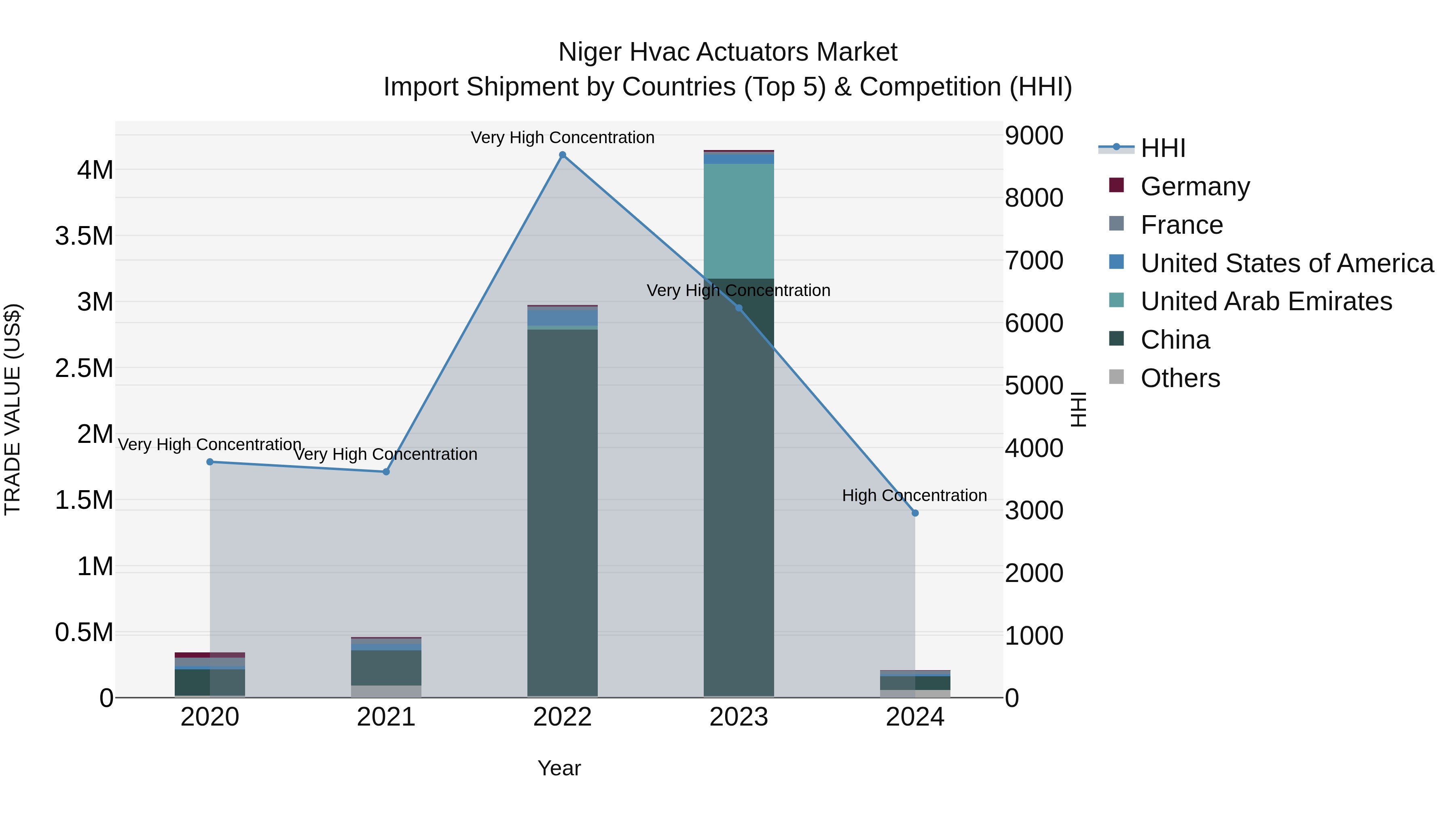 Niger Hvac Actuators Market: Top 5 Importing Countries and Market Competition (HHI) Analysis