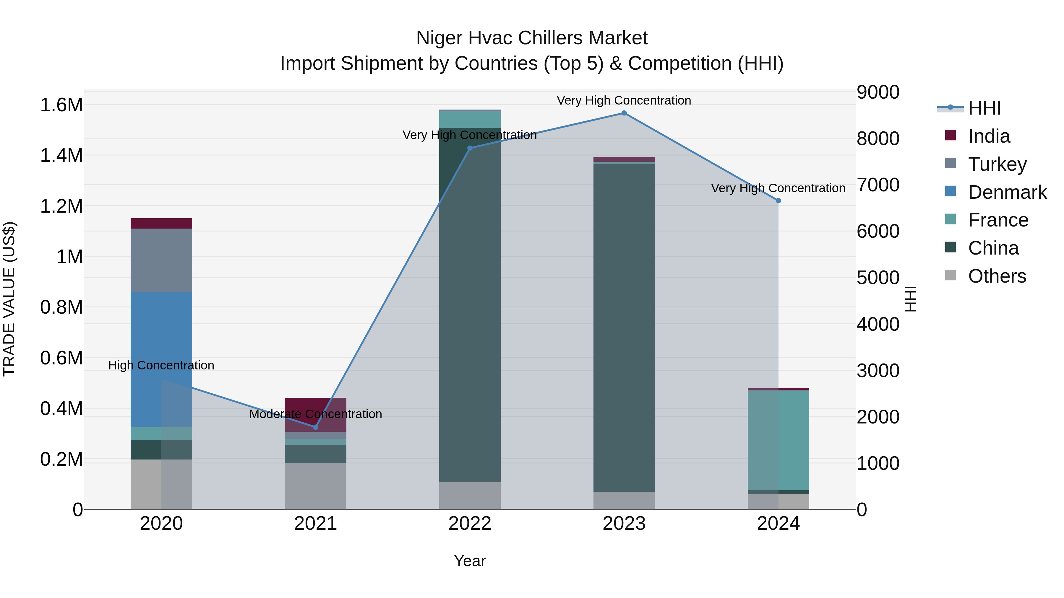 Niger Hvac Chillers Market: Top 5 Importing Countries and Market Competition (HHI) Analysis