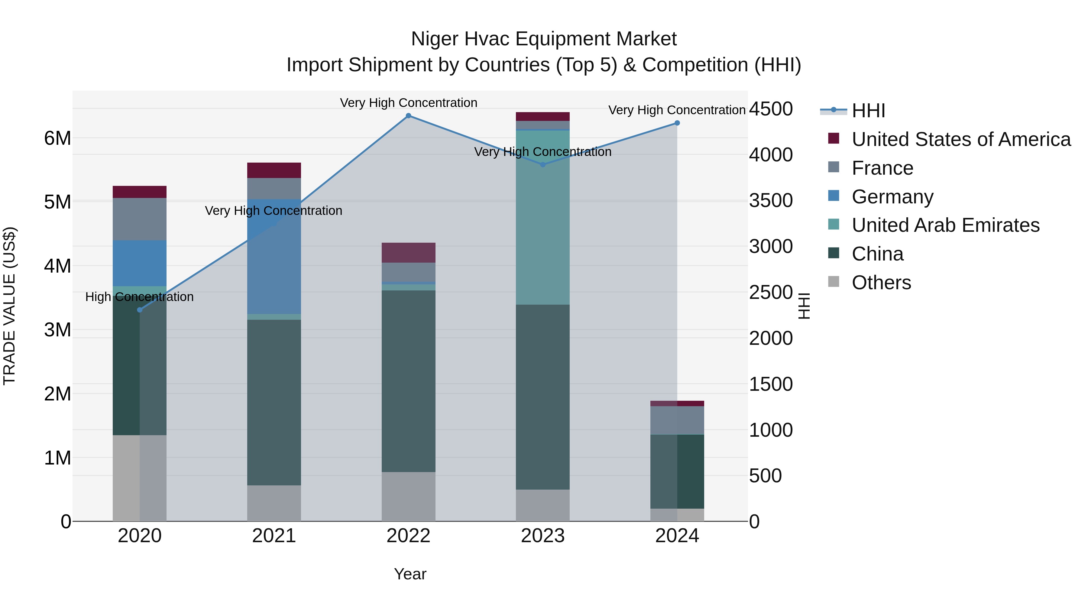 Niger Hvac Equipment Market: Top 5 Importing Countries and Market Competition (HHI) Analysis