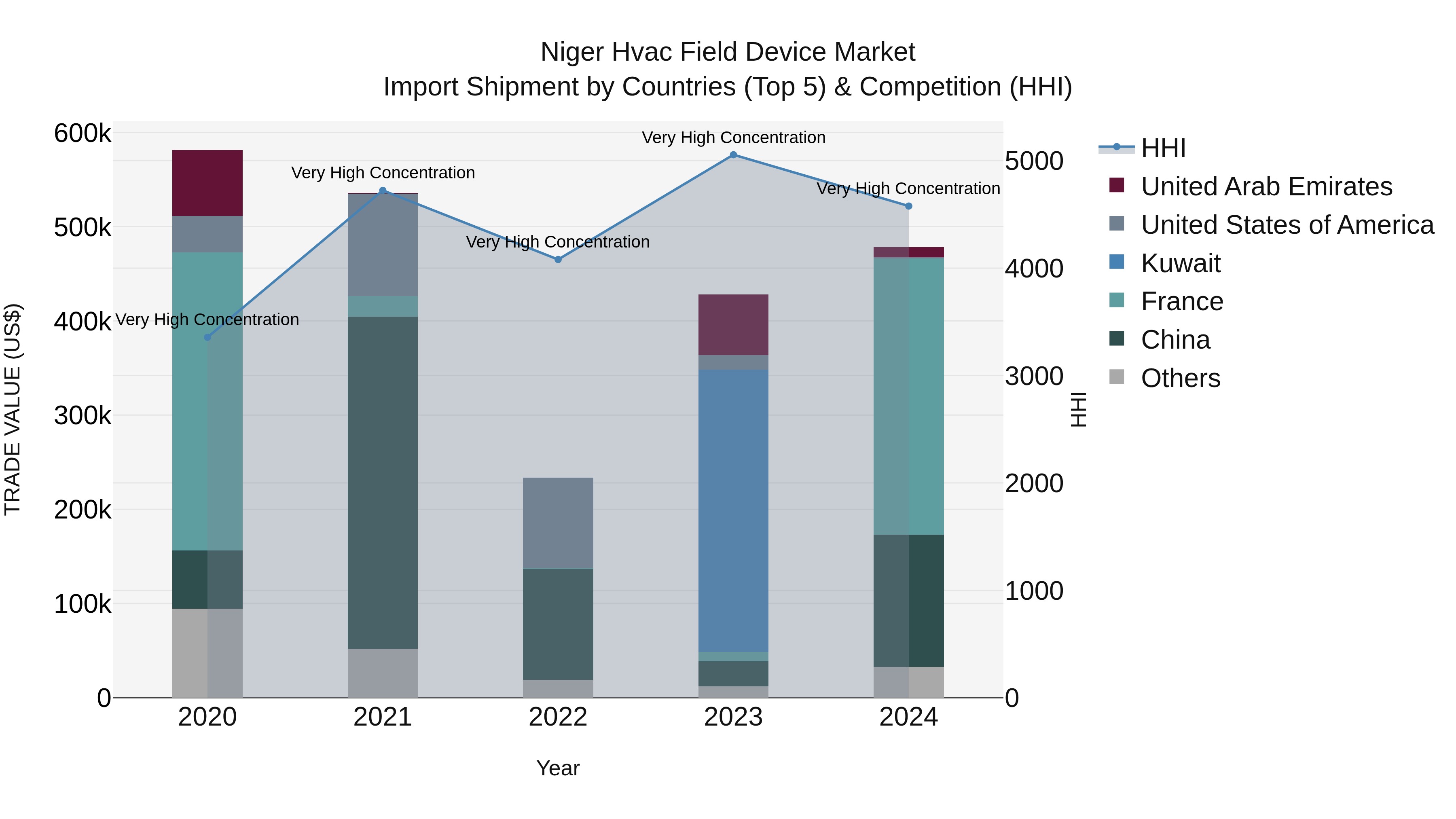 Niger Hvac Field Device Market: Top 5 Importing Countries and Market Competition (HHI) Analysis