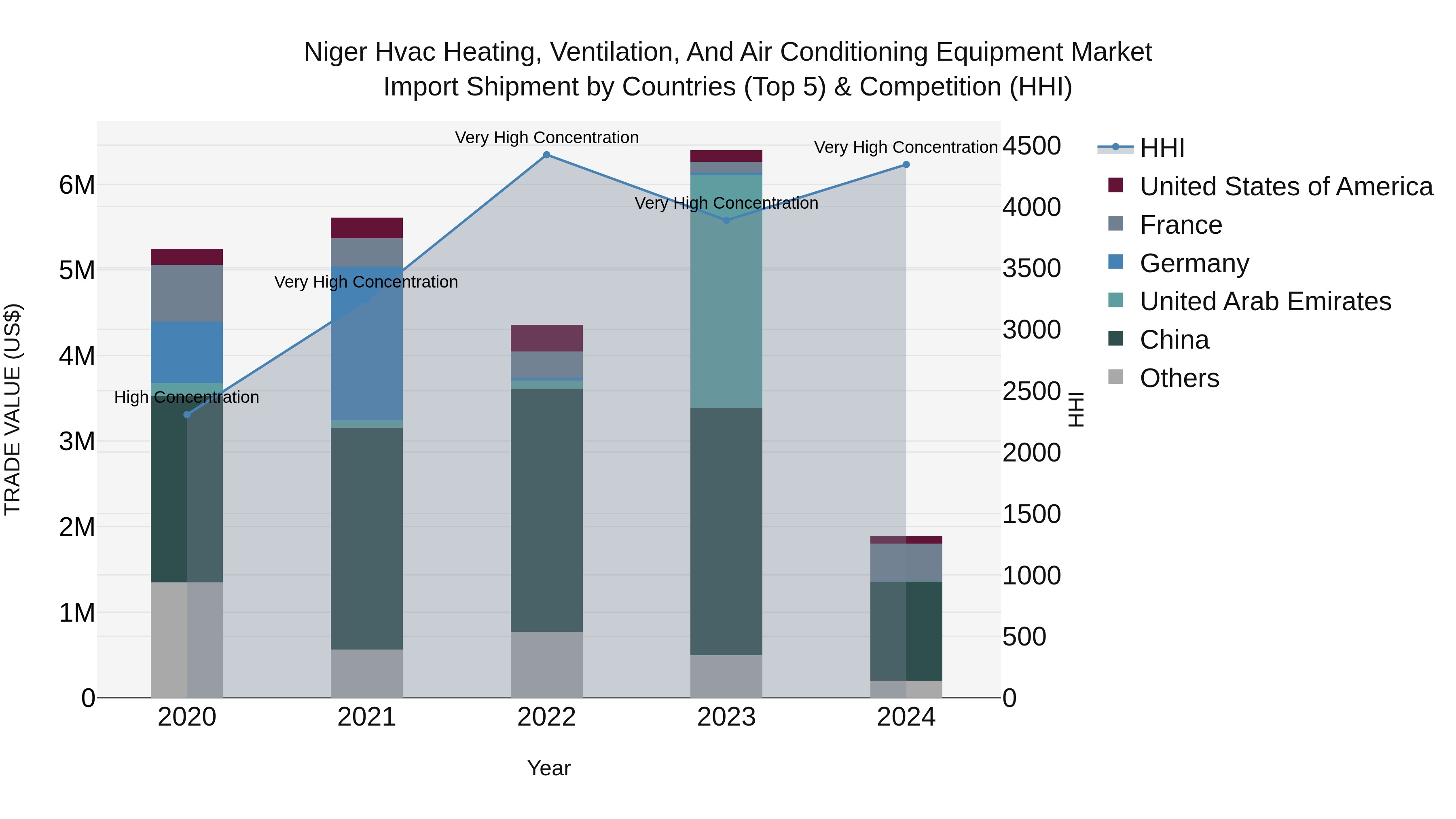 Niger Hvac Heating, Ventilation, and Air Conditioning Equipment Market: Top 5 Importing Countries and Market Competition (HHI) Analysis