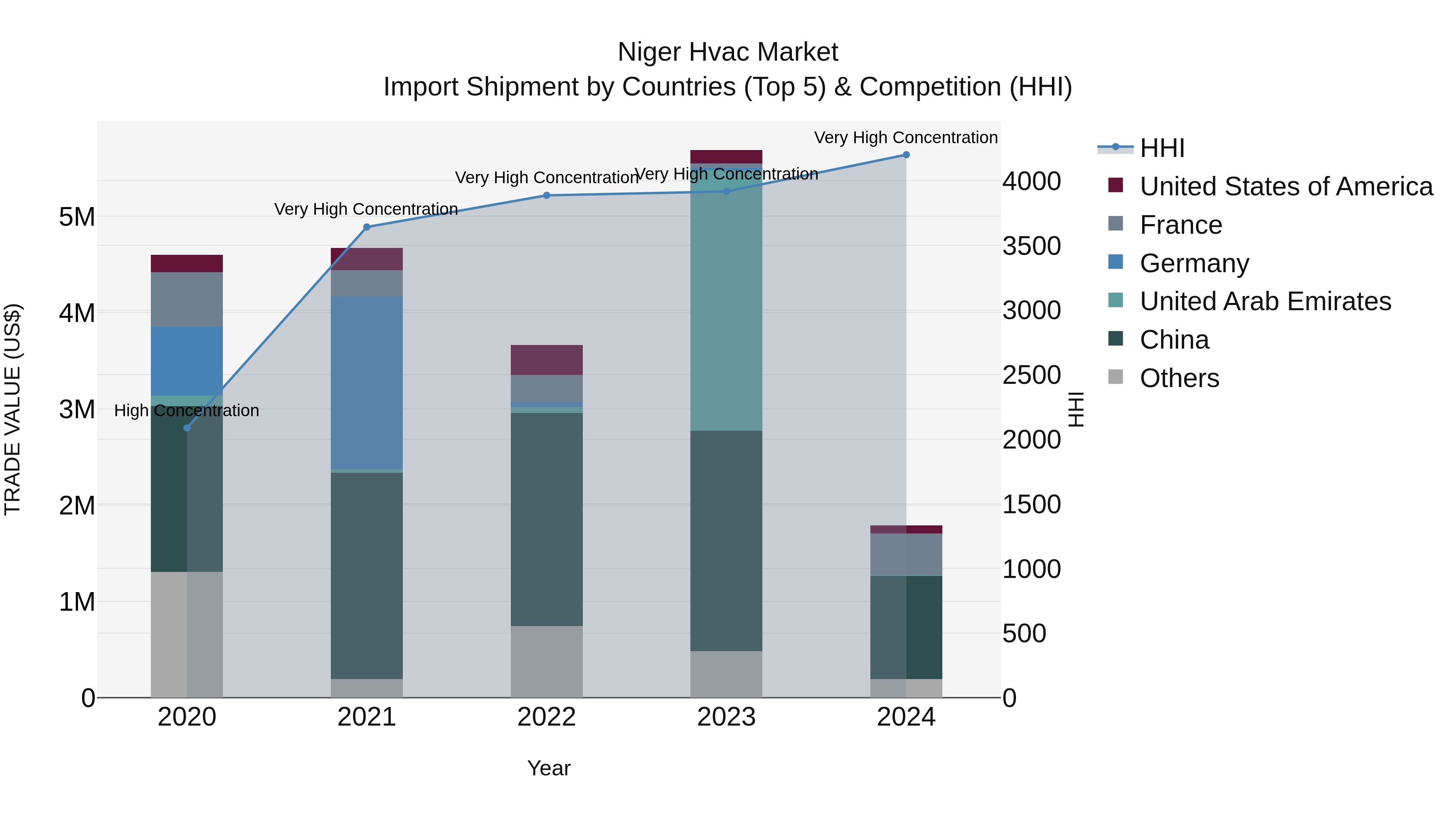 Niger Hvac Market: Top 5 Importing Countries and Market Competition (HHI) Analysis