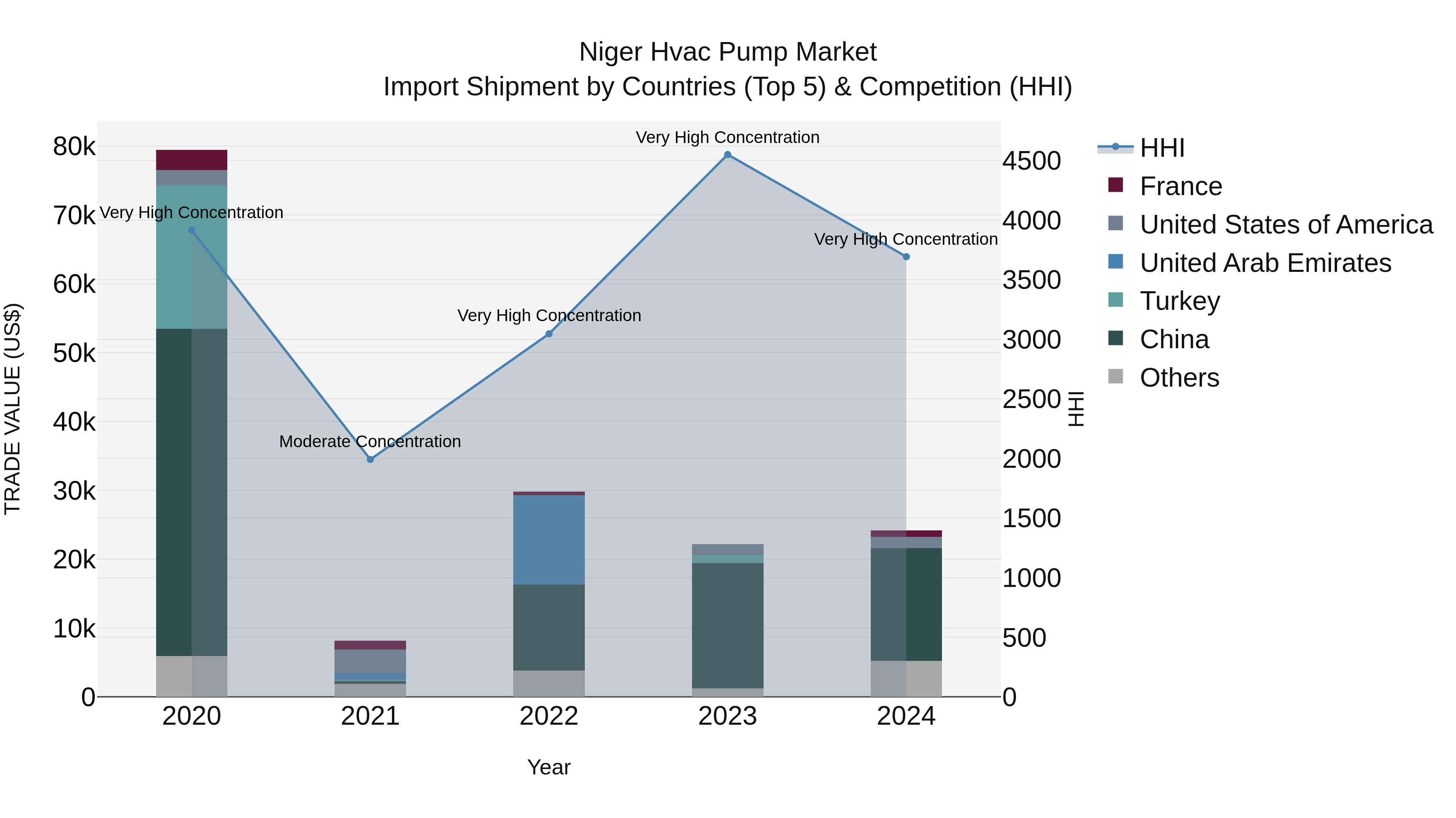 Niger Hvac Pump Market: Top 5 Importing Countries and Market Competition (HHI) Analysis