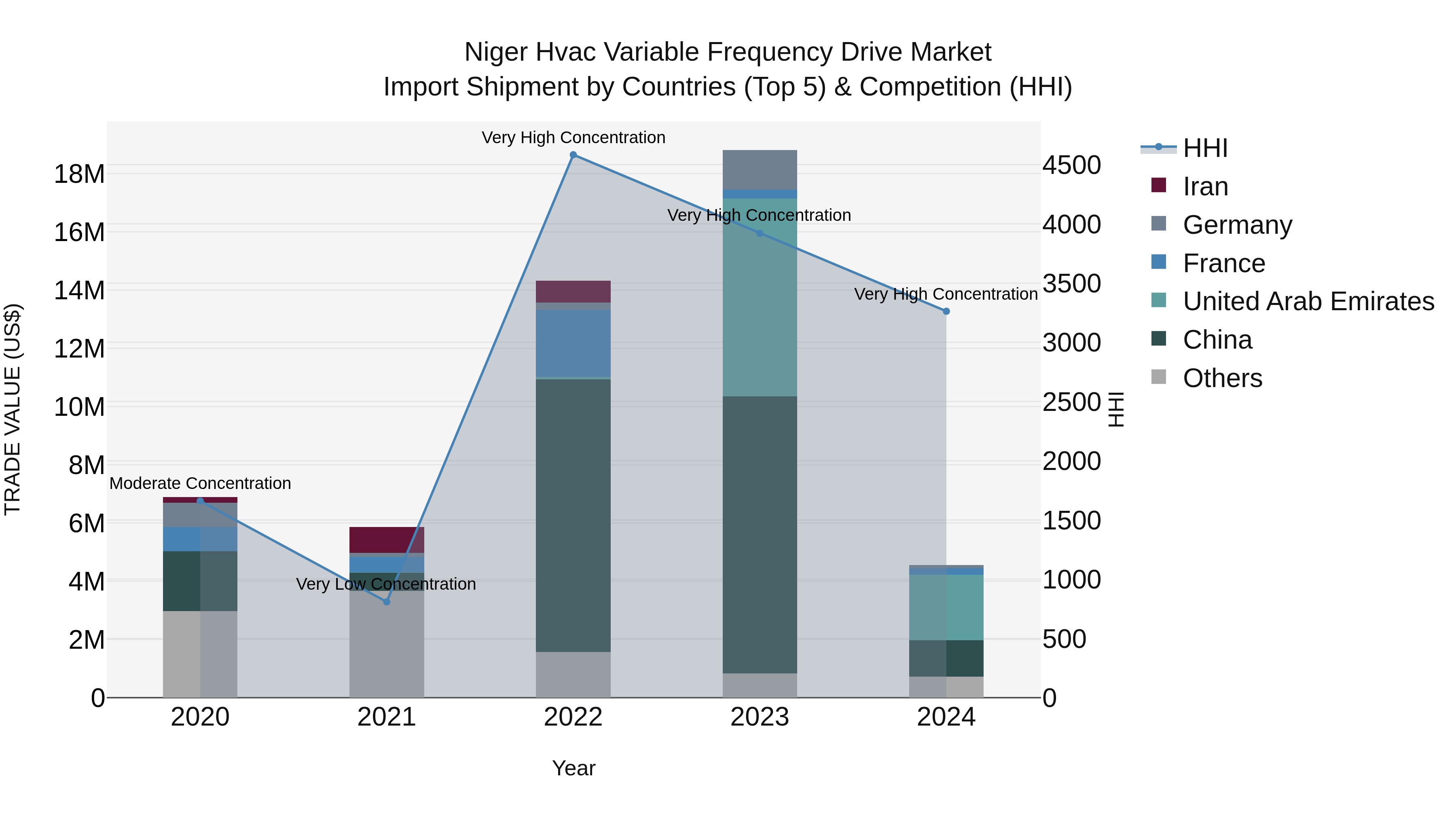 Niger Hvac Variable Frequency Drive Market: Top 5 Importing Countries and Market Competition (HHI) Analysis