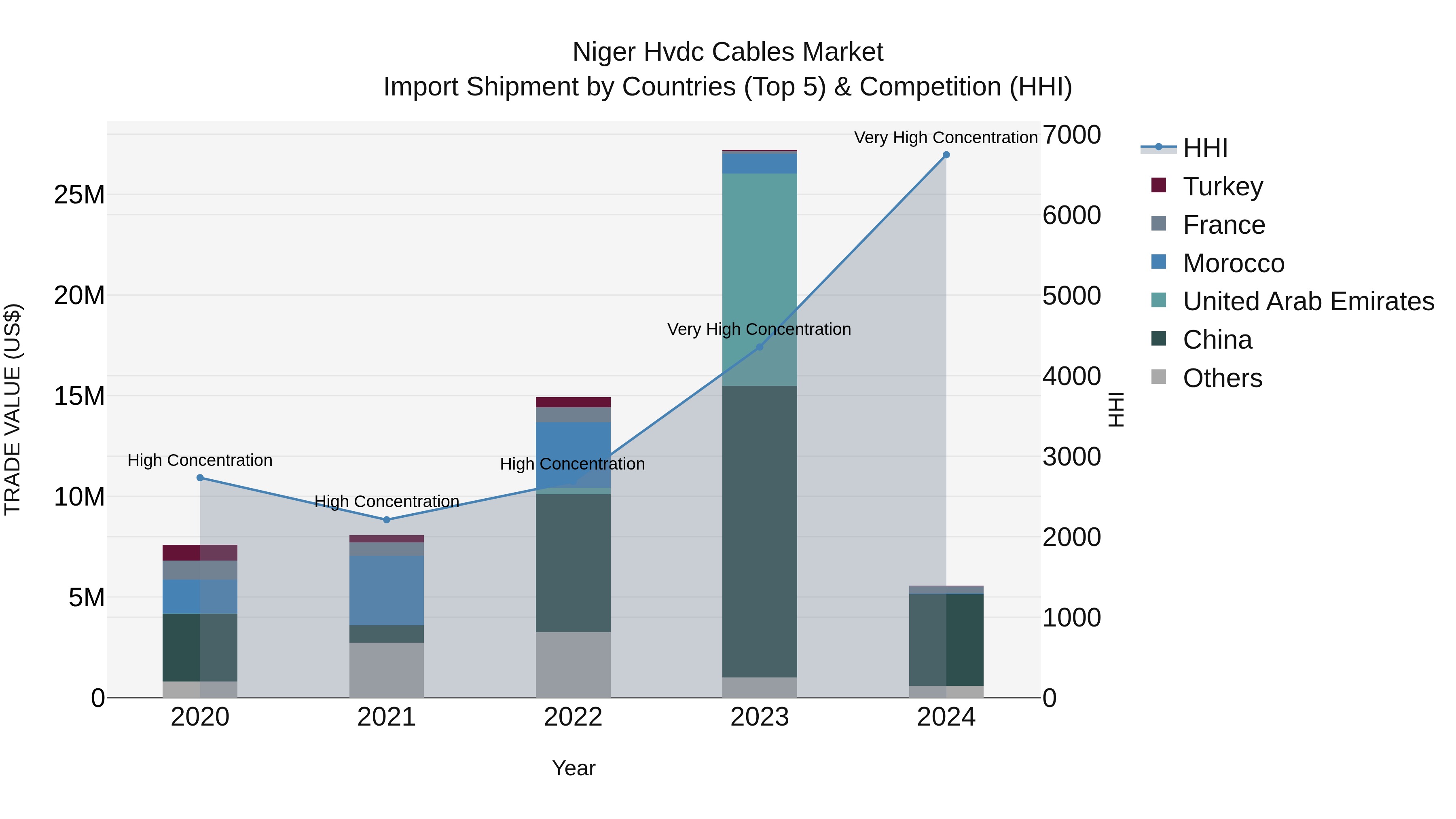 Niger Hvdc Cables Market: Top 5 Importing Countries and Market Competition (HHI) Analysis