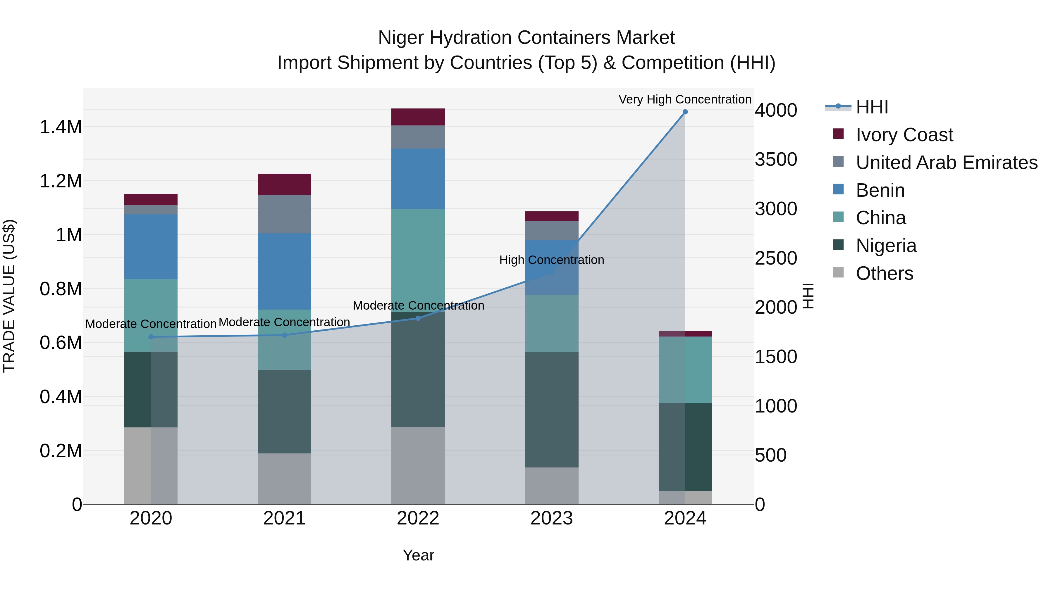 Niger Hydration Containers Market: Top 5 Importing Countries and Market Competition (HHI) Analysis
