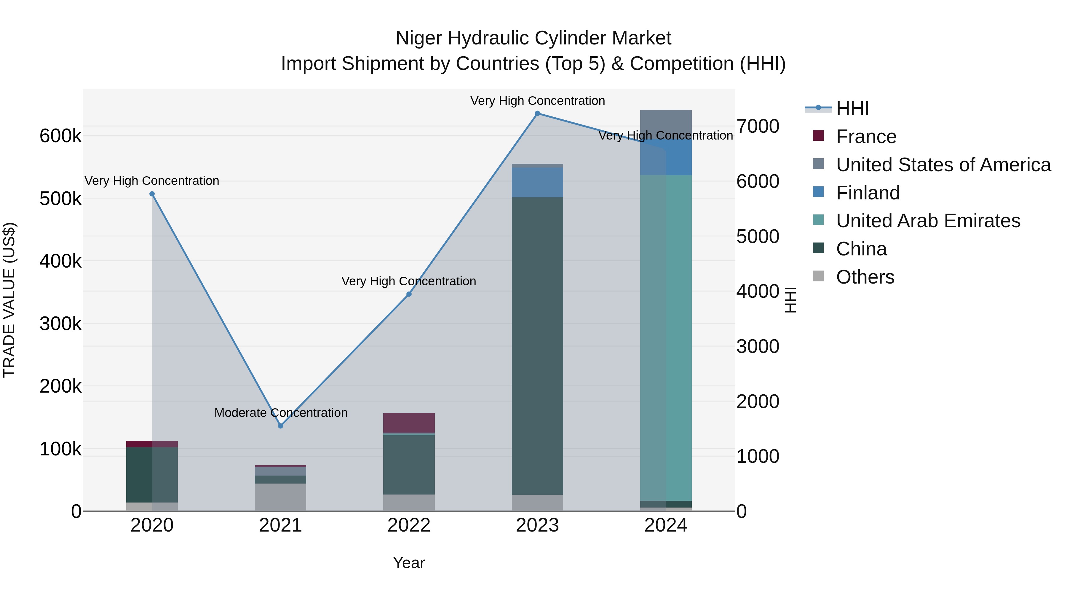 Niger Hydraulic Cylinder Market: Top 5 Importing Countries and Market Competition (HHI) Analysis