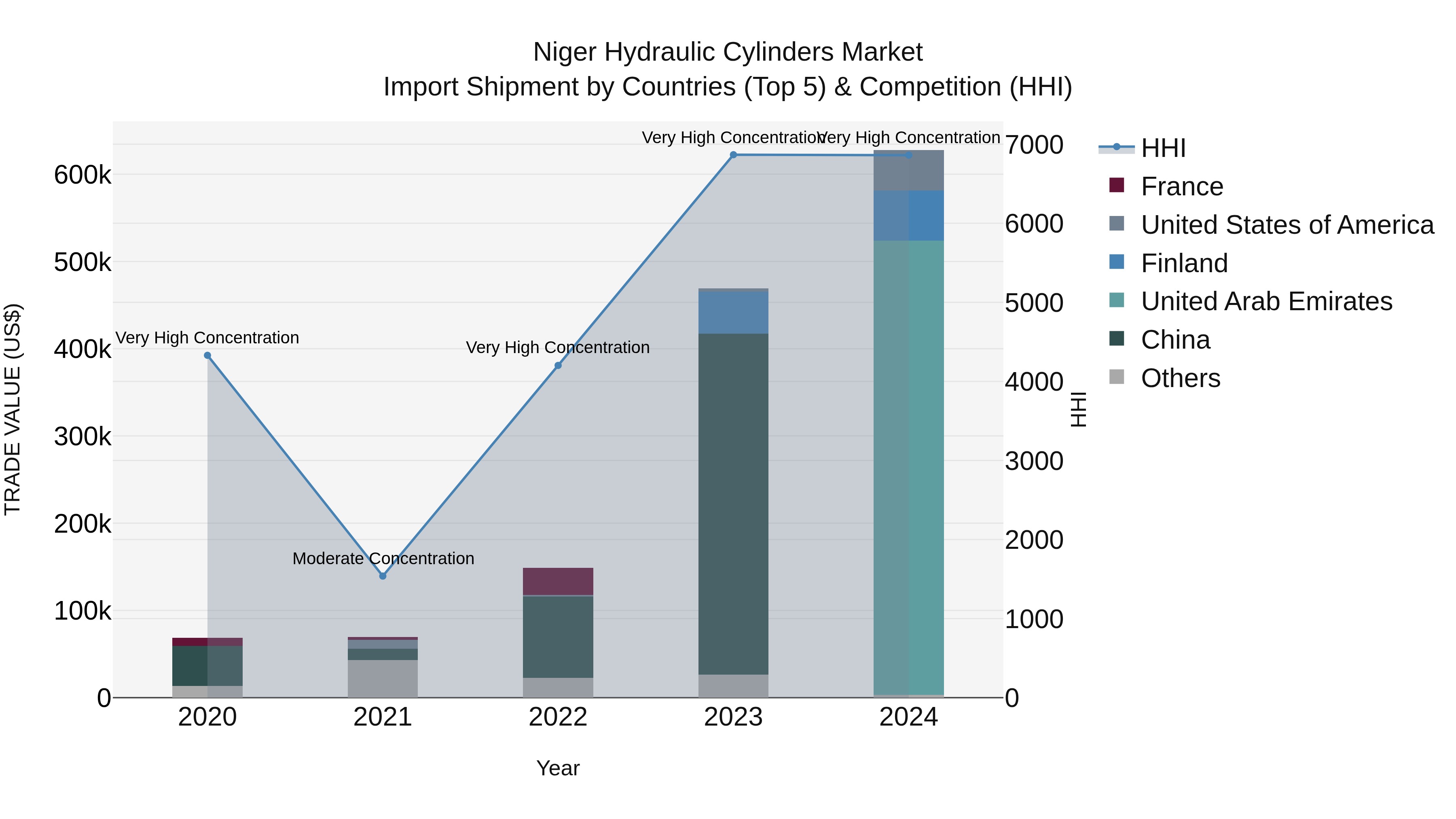 Niger Hydraulic Cylinders Market: Top 5 Importing Countries and Market Competition (HHI) Analysis