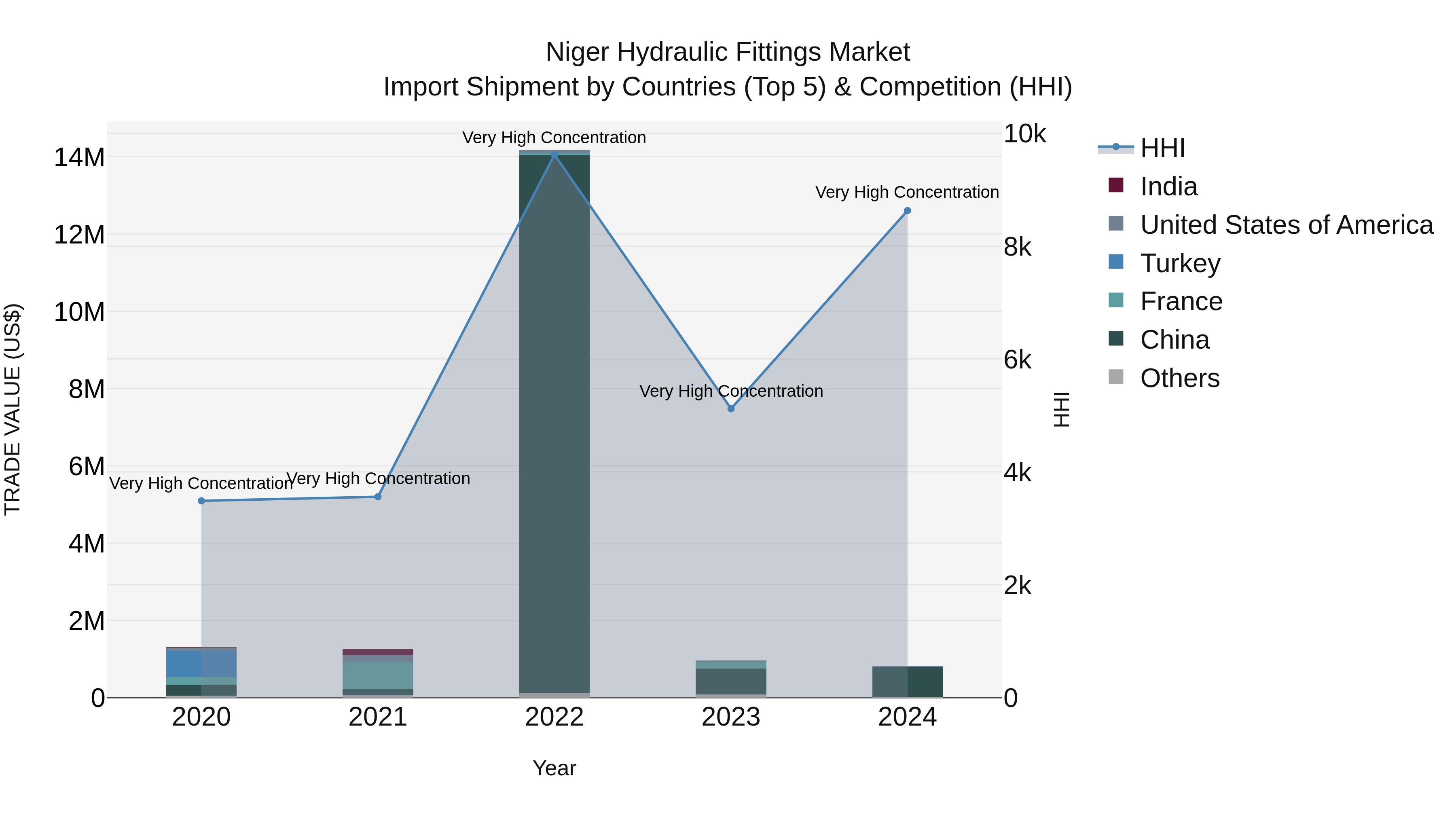 Niger Hydraulic Fittings Market: Top 5 Importing Countries and Market Competition (HHI) Analysis