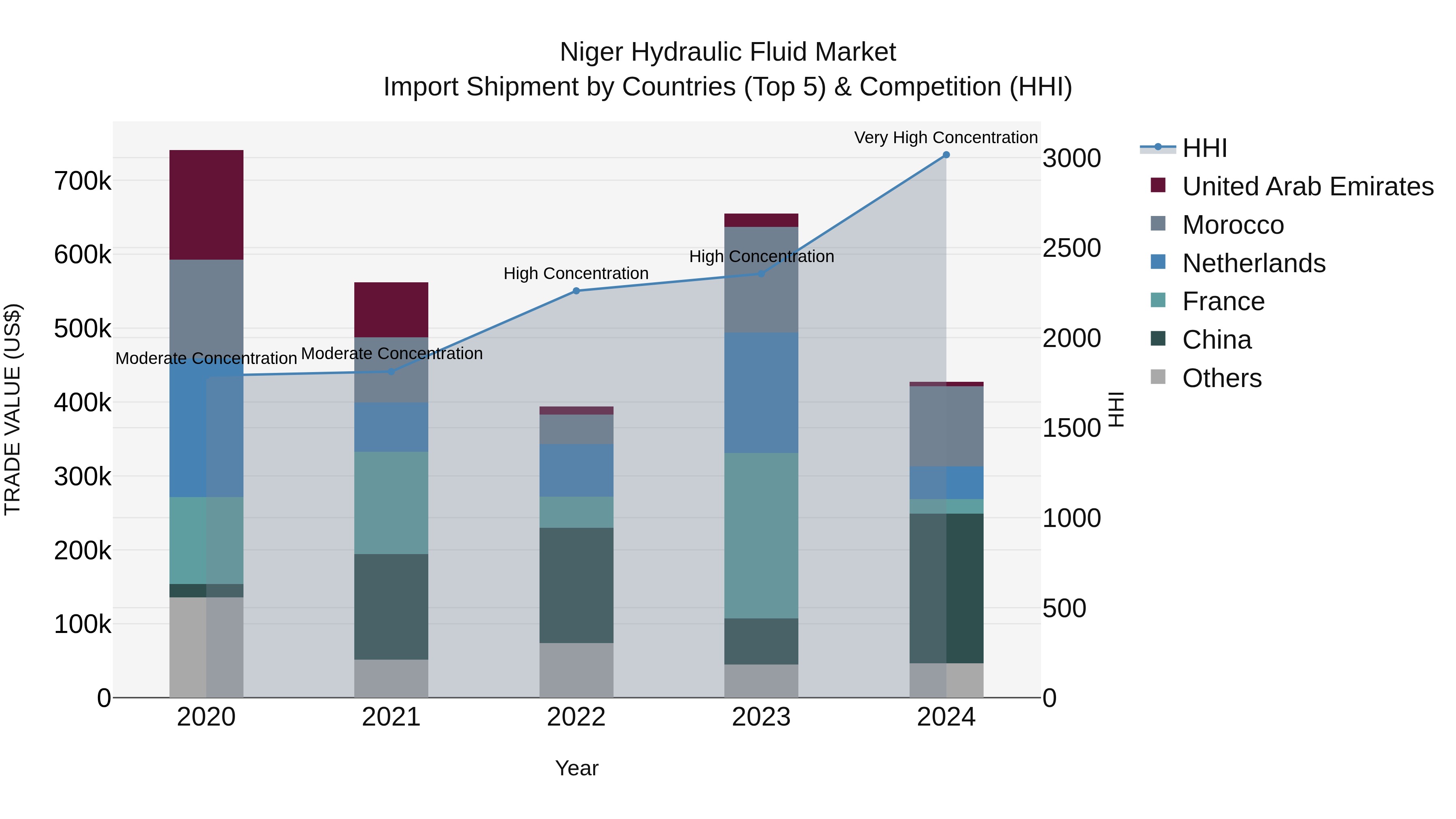 Niger Hydraulic Fluid Market: Top 5 Importing Countries and Market Competition (HHI) Analysis
