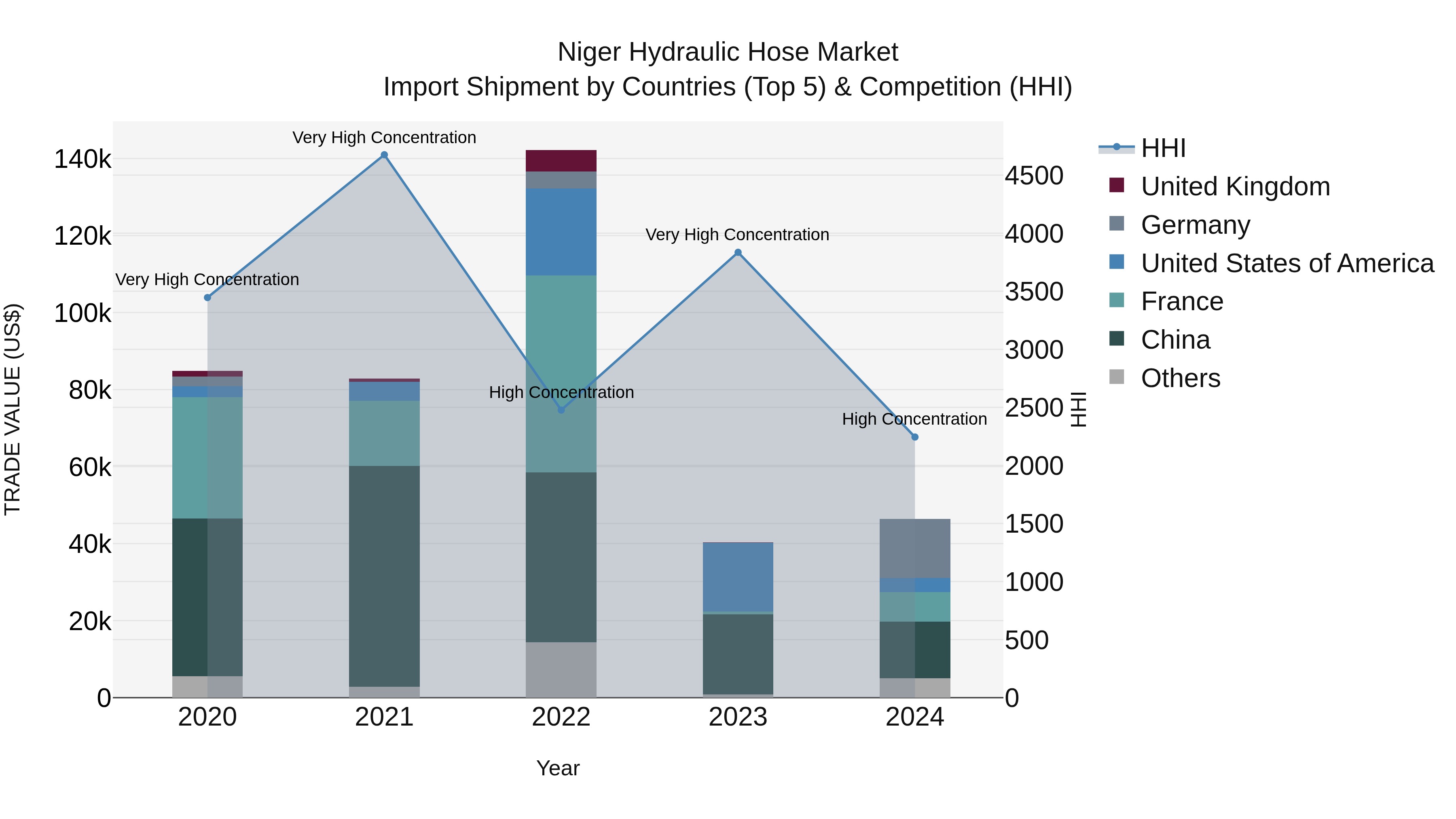 Niger Hydraulic Hose Market: Top 5 Importing Countries and Market Competition (HHI) Analysis