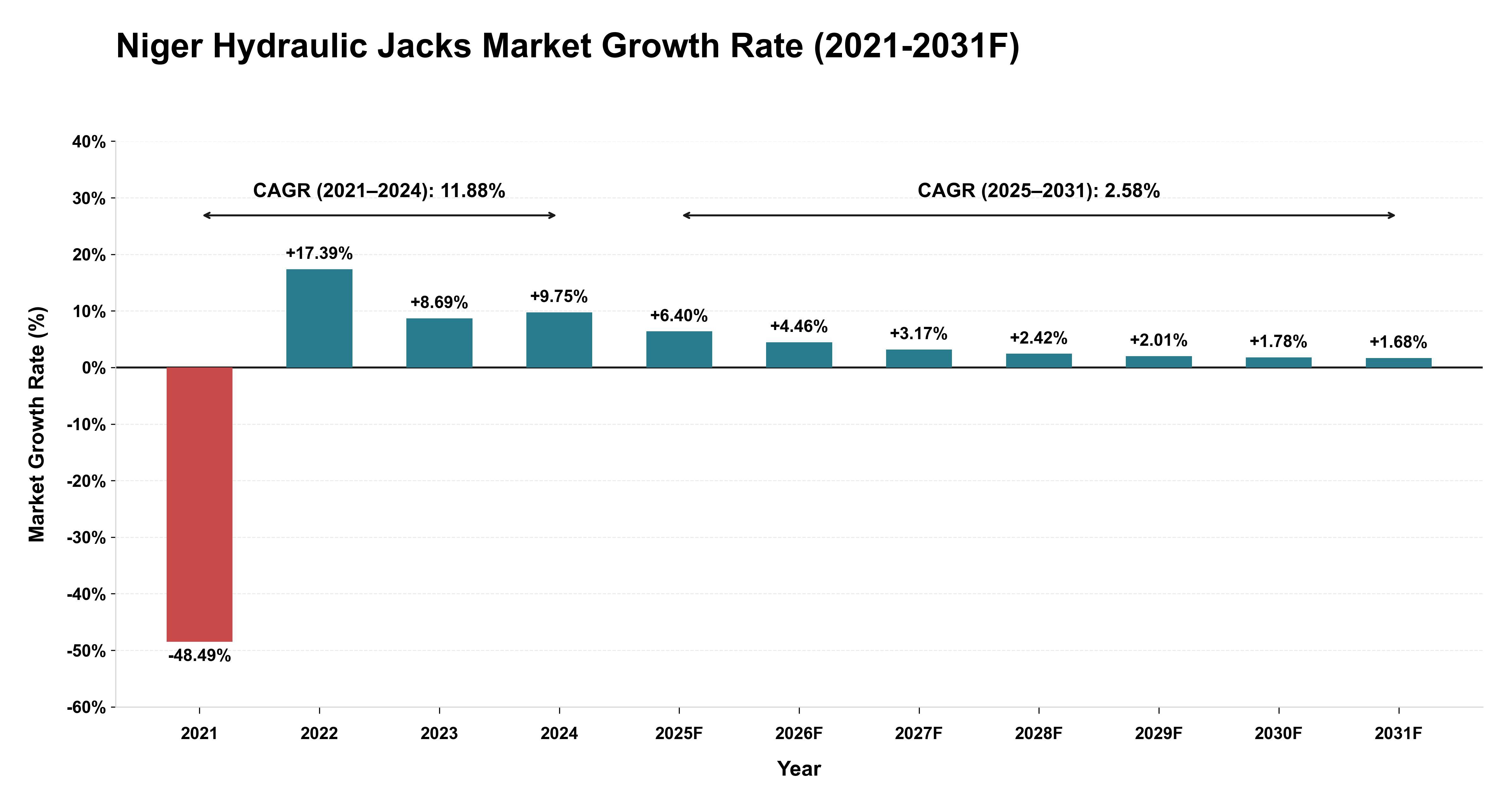 Niger Hydraulic Jacks Market Year-wise Growth Rate (2021-2031F)