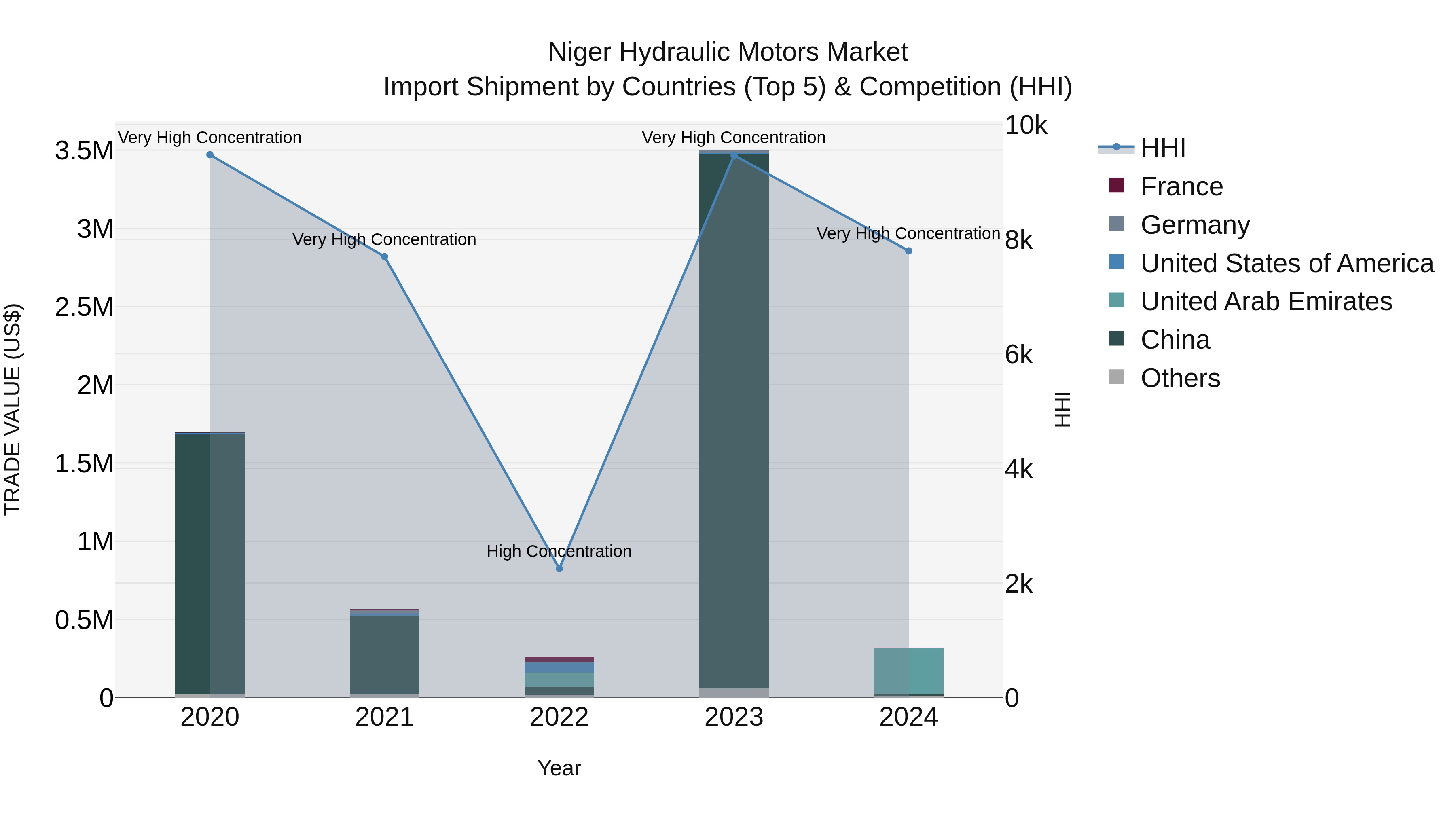 Niger Hydraulic Motors Market: Top 5 Importing Countries and Market Competition (HHI) Analysis