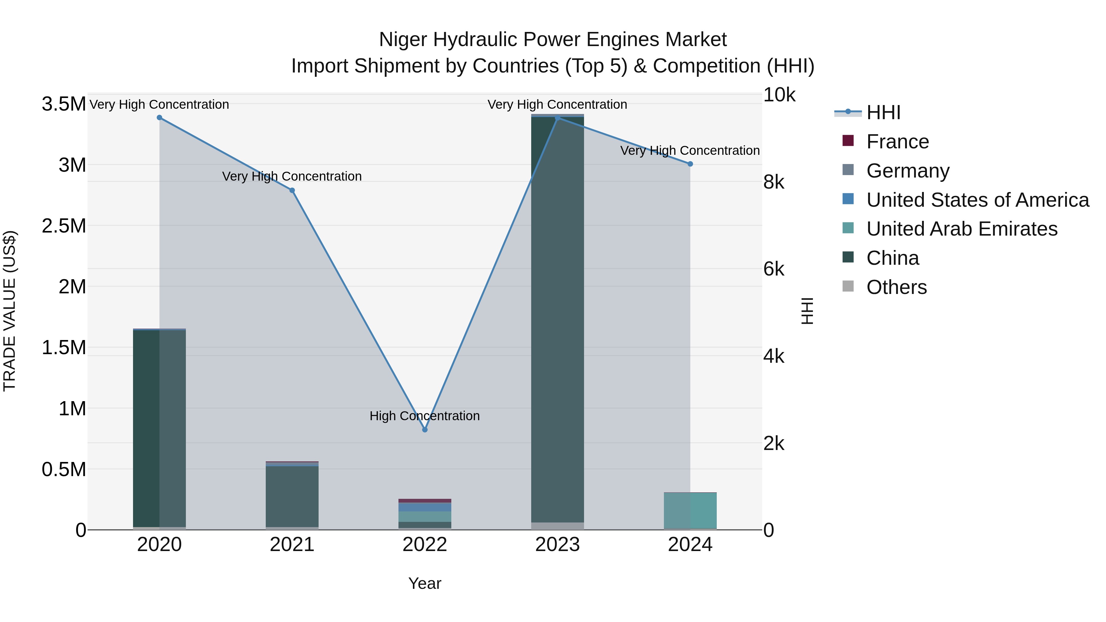 Niger Hydraulic Power Engines Market: Top 5 Importing Countries and Market Competition (HHI) Analysis